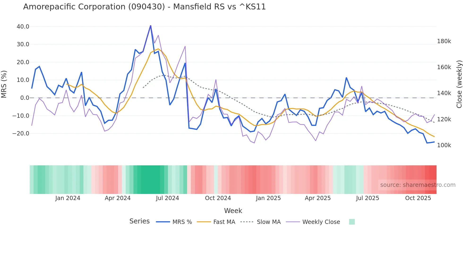 090430 Mansfield Relative Strength chart