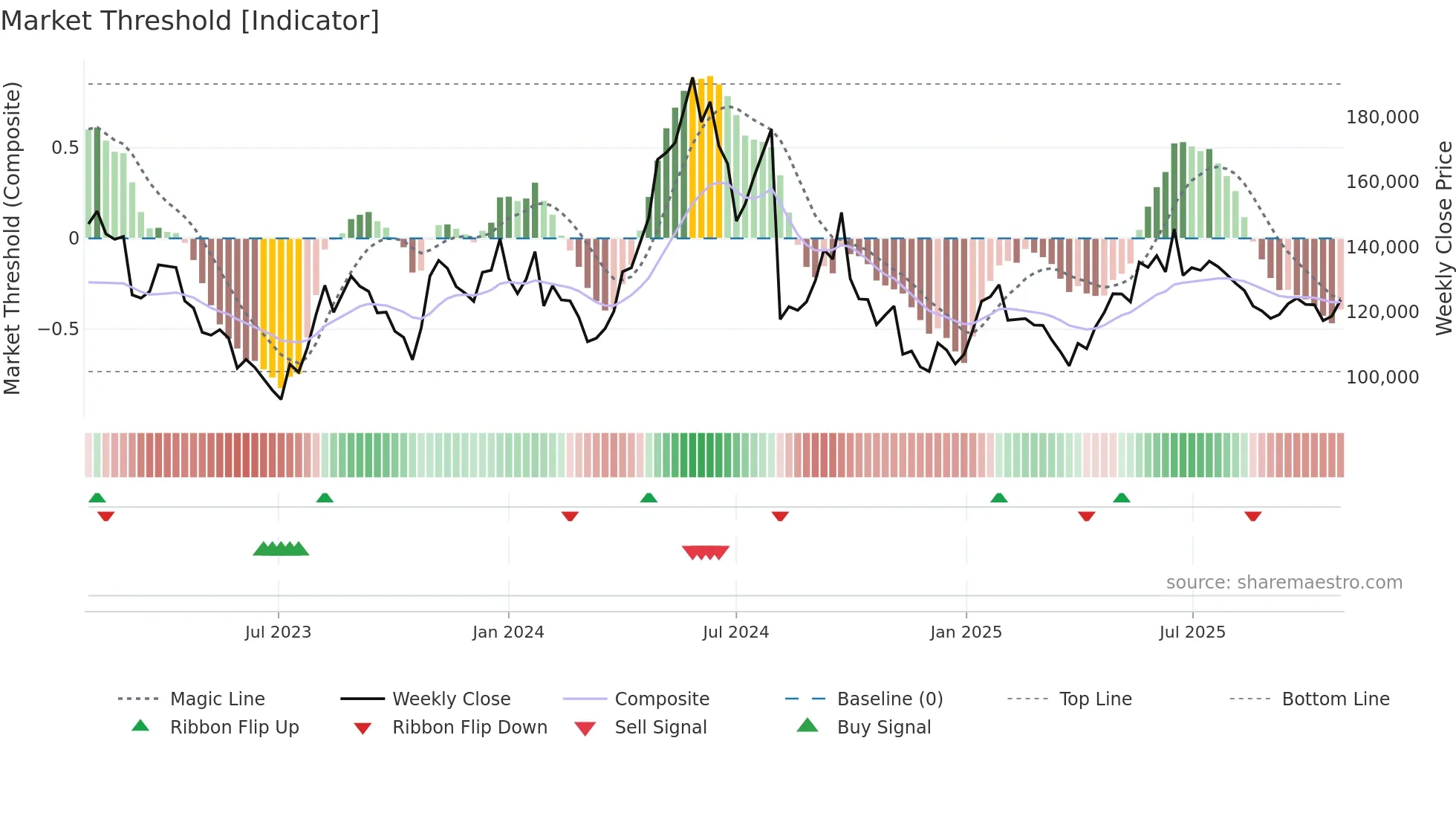 090430 weekly Market Threshold chart