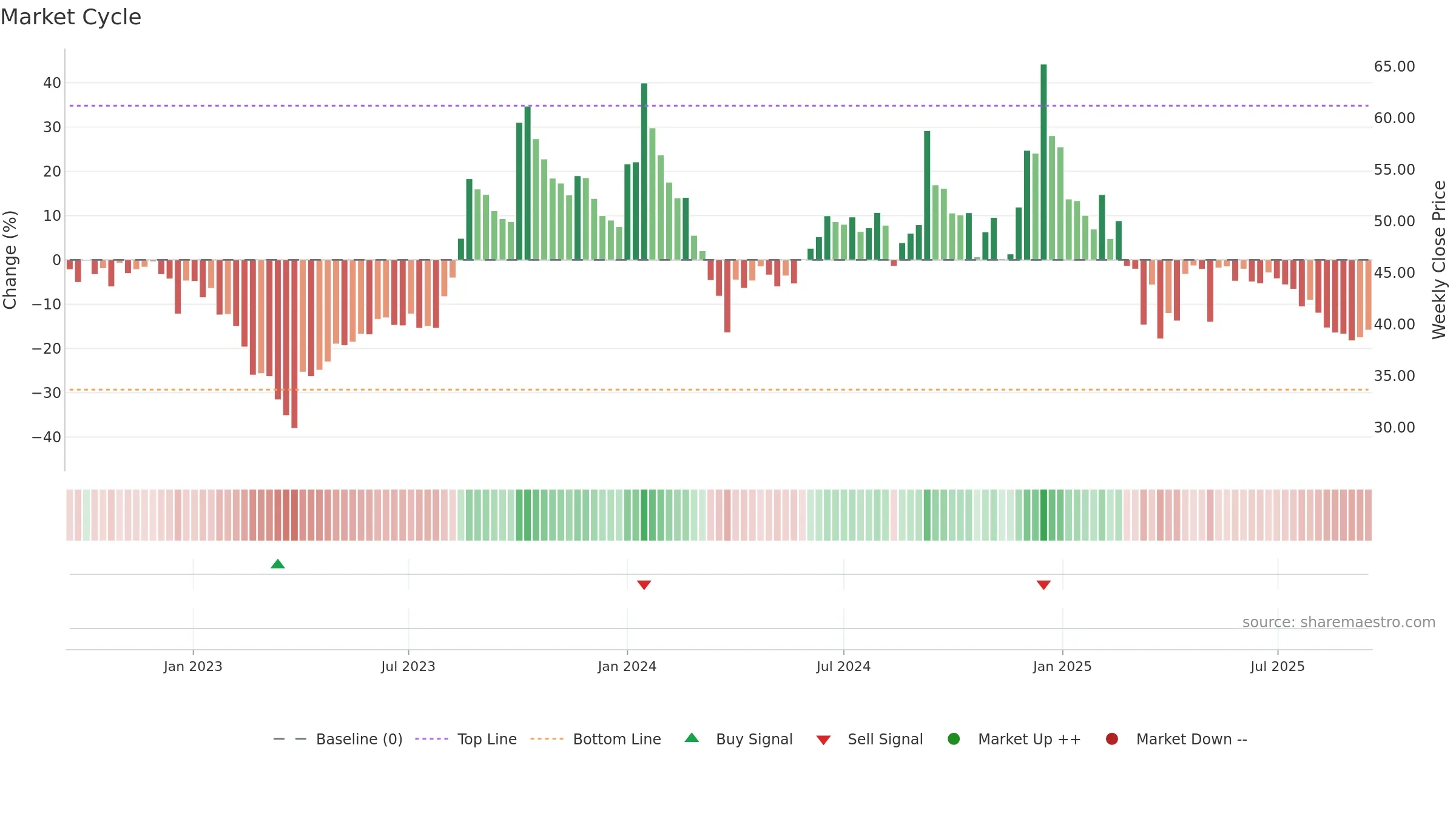 PIONEEREMB weekly Market Cycle chart, closing 2025-09-15.