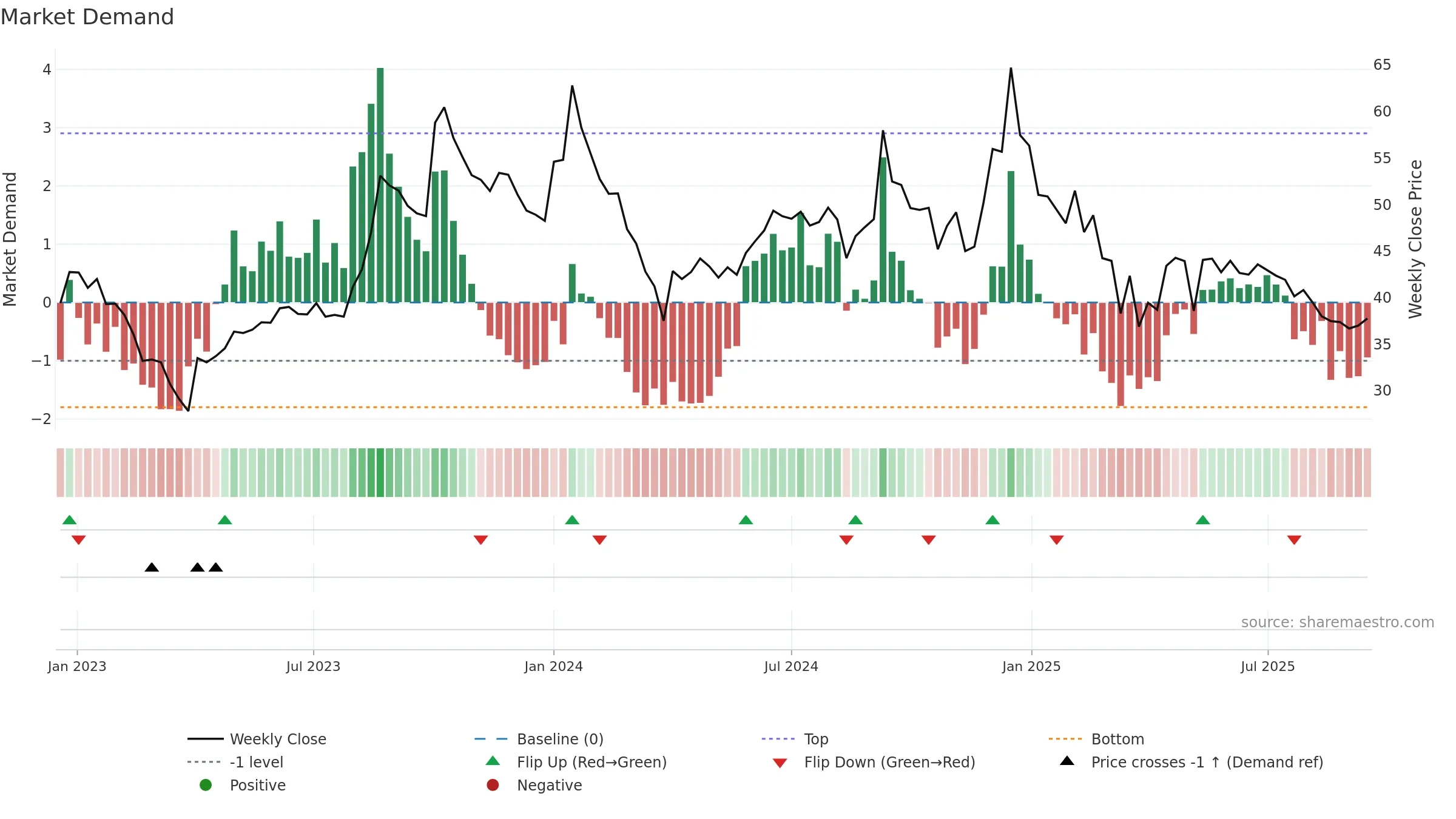 PIONEEREMB weekly Market Demand chart, closing 2025-09-15.