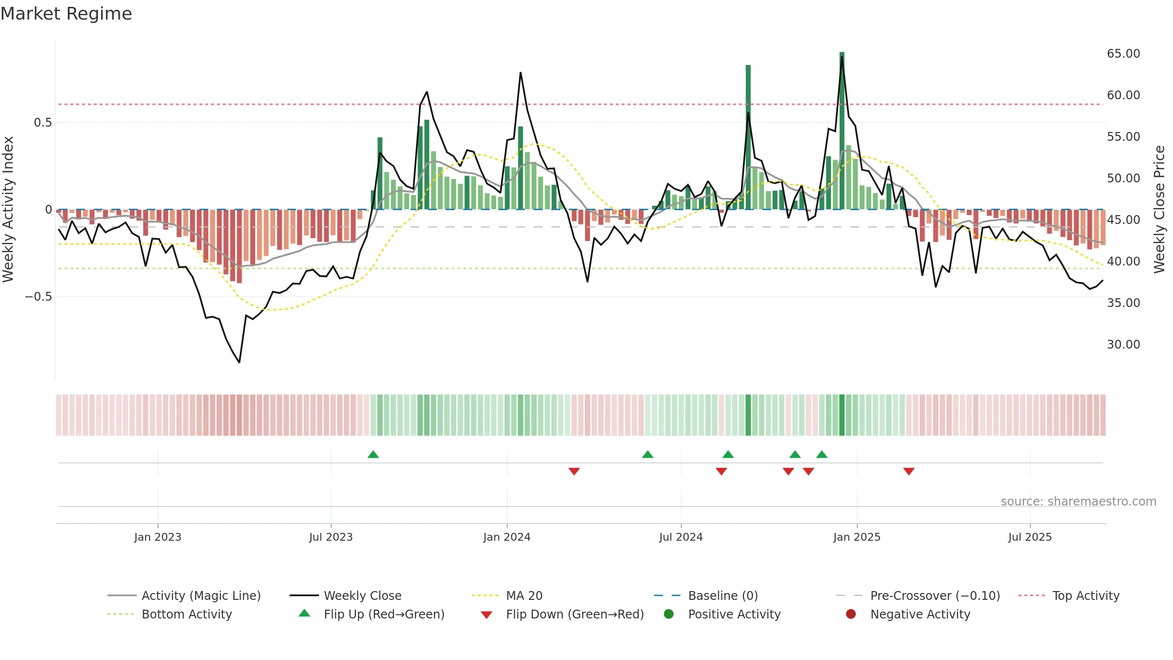 PIONEEREMB weekly Market Snapshot chart, closing 2025-09-15.