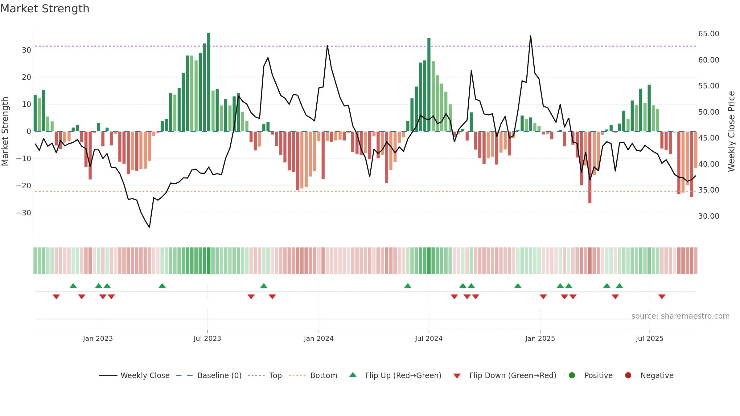 PIONEEREMB weekly Market Strength chart, closing 2025-09-15.