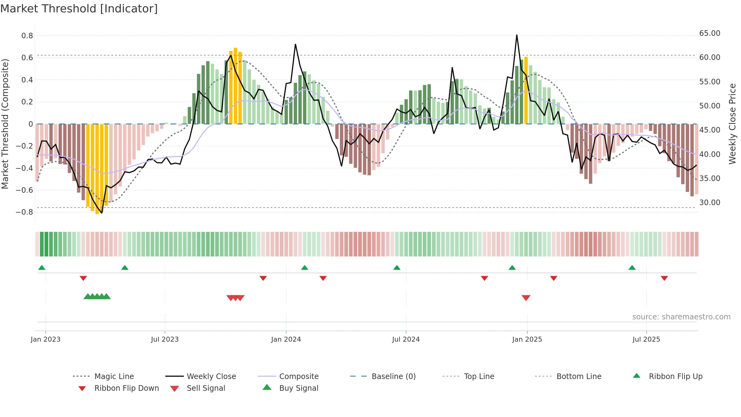 PIONEEREMB weekly Market Threshold chart, closing 2025-09-15.