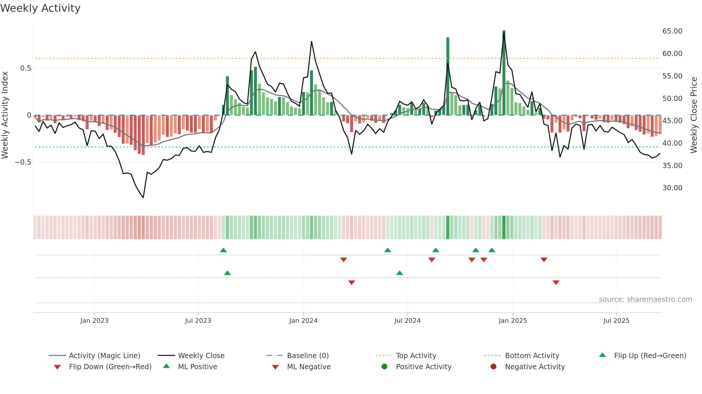 PIONEEREMB weekly Activity chart, closing 2025-09-15.