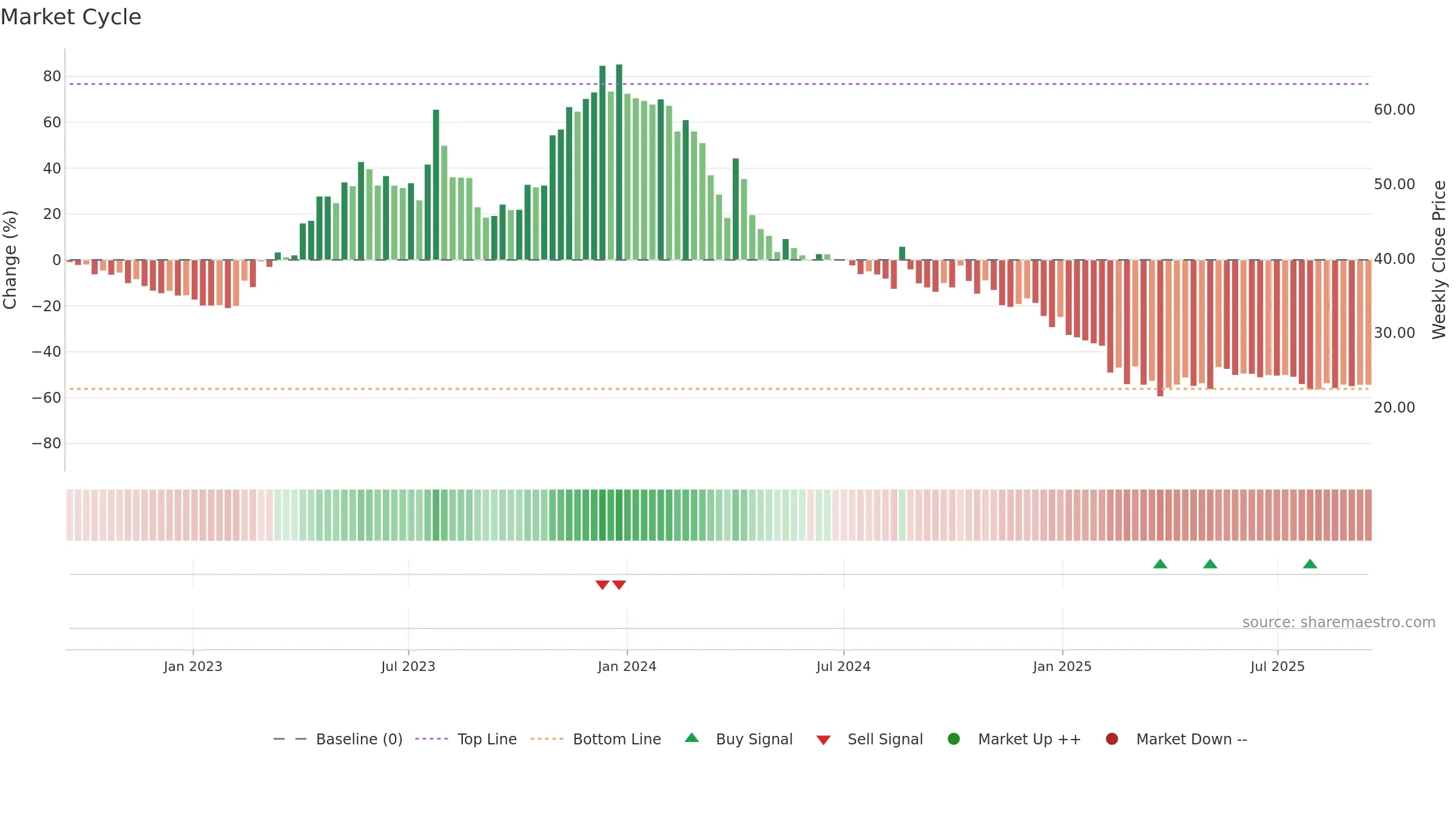 ANMOL weekly Market Cycle chart, closing 2025-09-15.