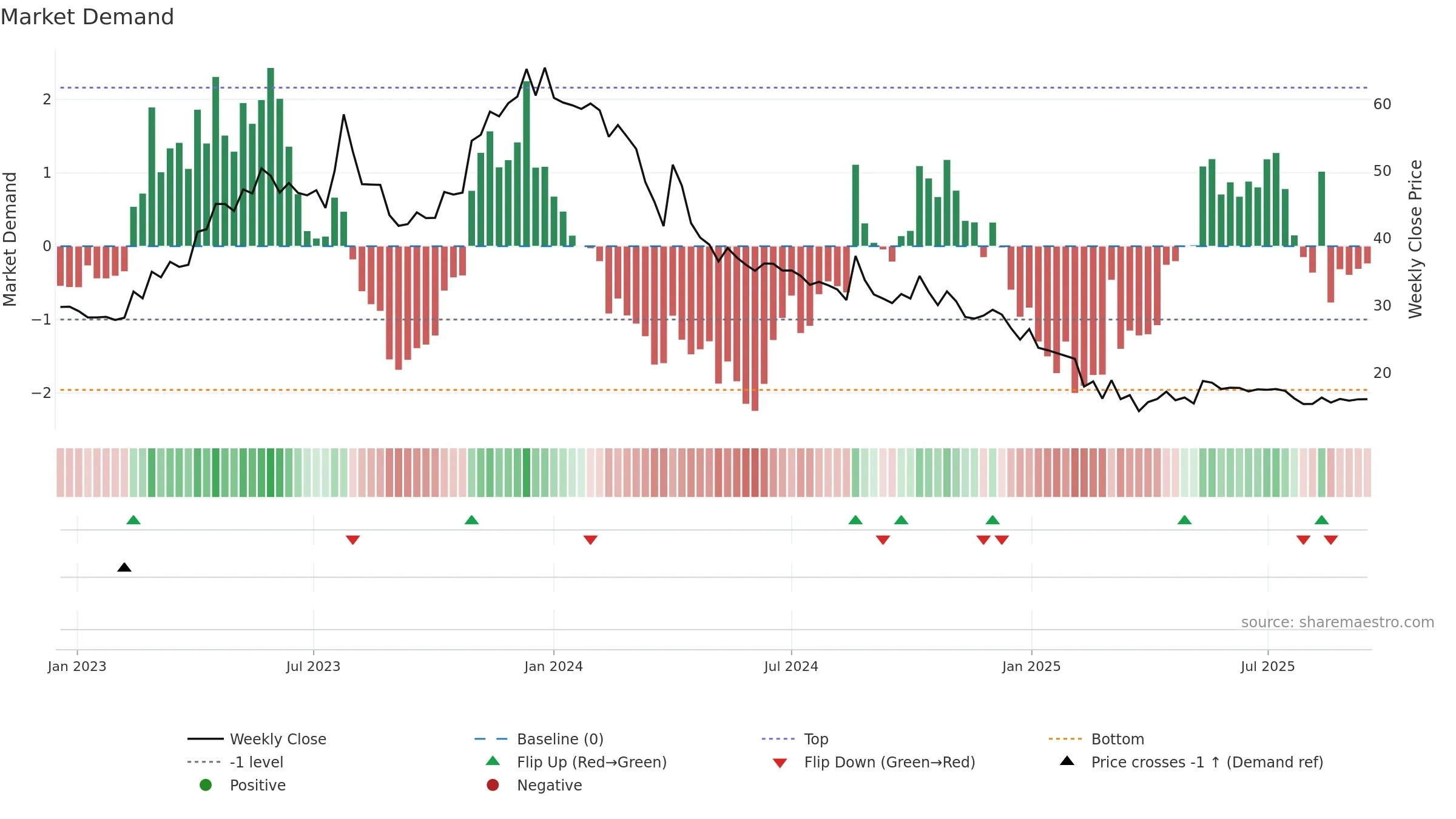 ANMOL weekly Market Demand chart, closing 2025-09-15.