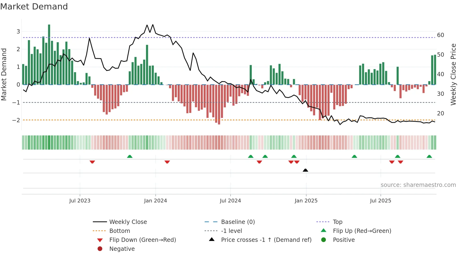 ANMOL weekly Market Demand chart