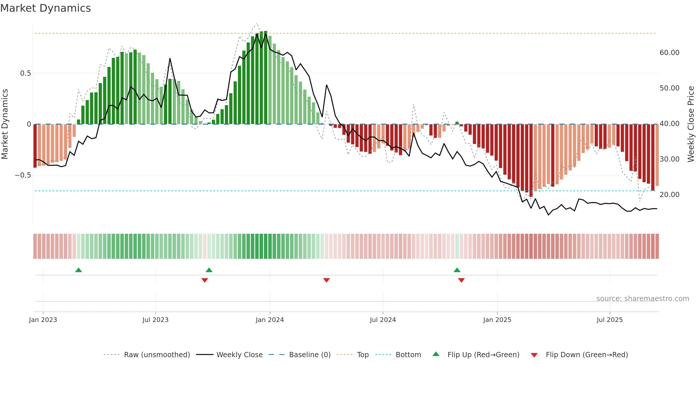 ANMOL weekly Market Dynamics chart, closing 2025-09-15.