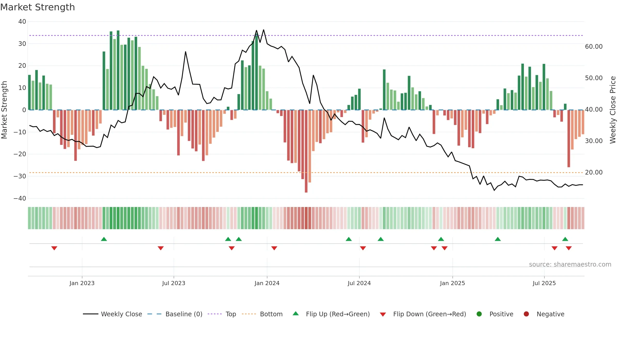 ANMOL weekly Market Strength chart, closing 2025-09-15.