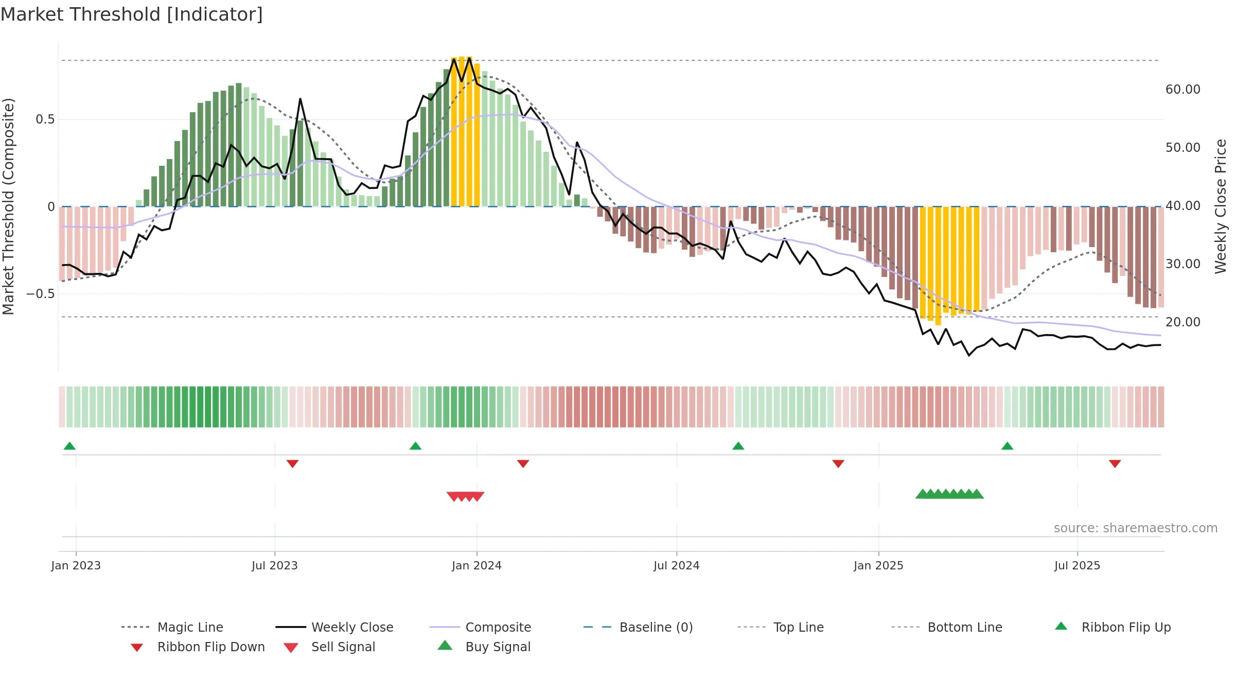 ANMOL weekly Market Threshold chart, closing 2025-09-15.