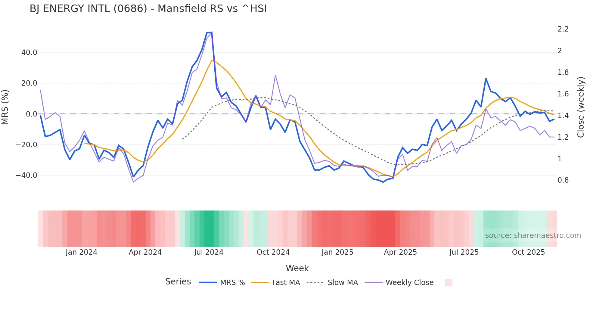0686 Mansfield Relative Strength chart
