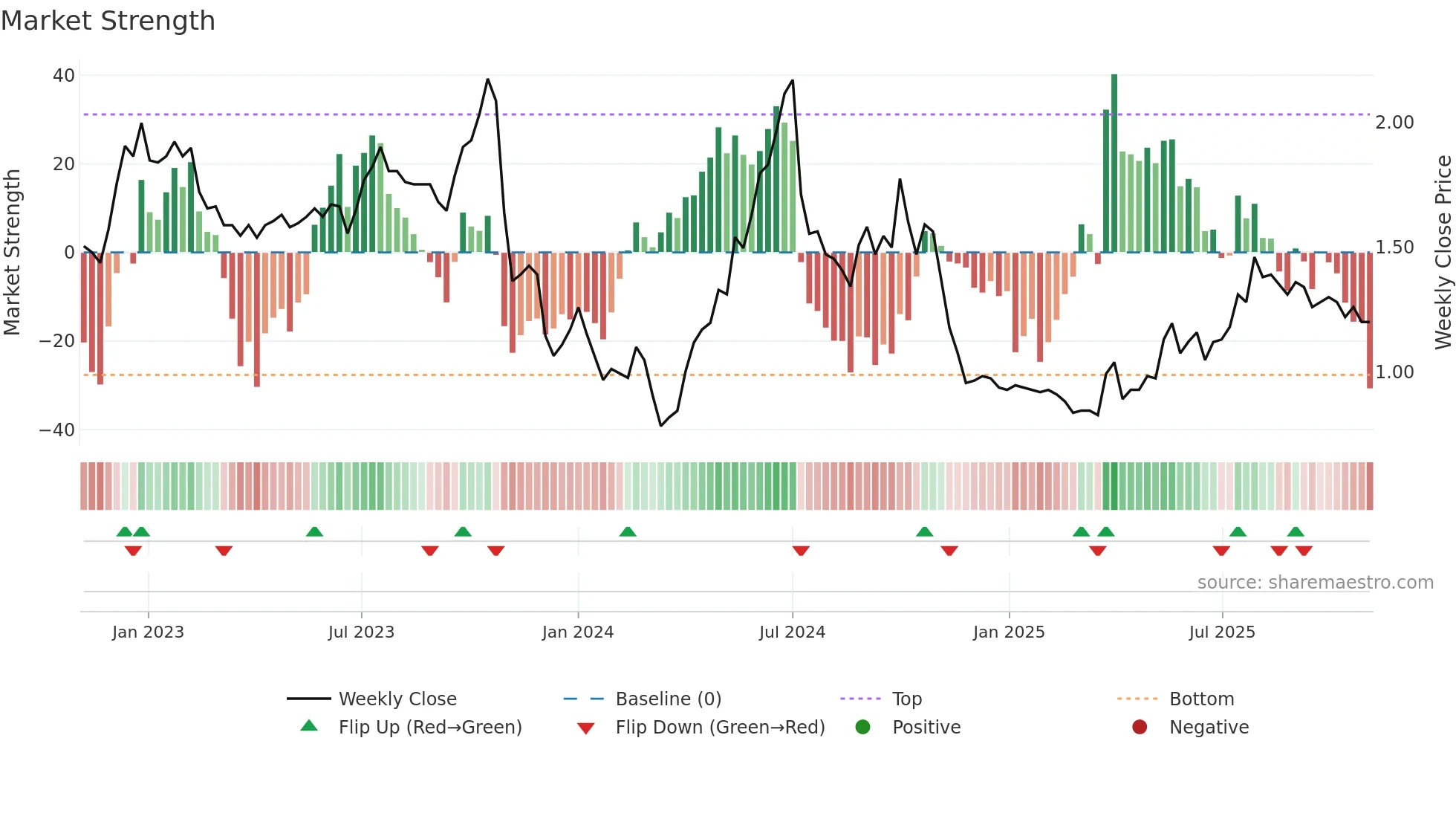 0686 weekly Market Strength chart