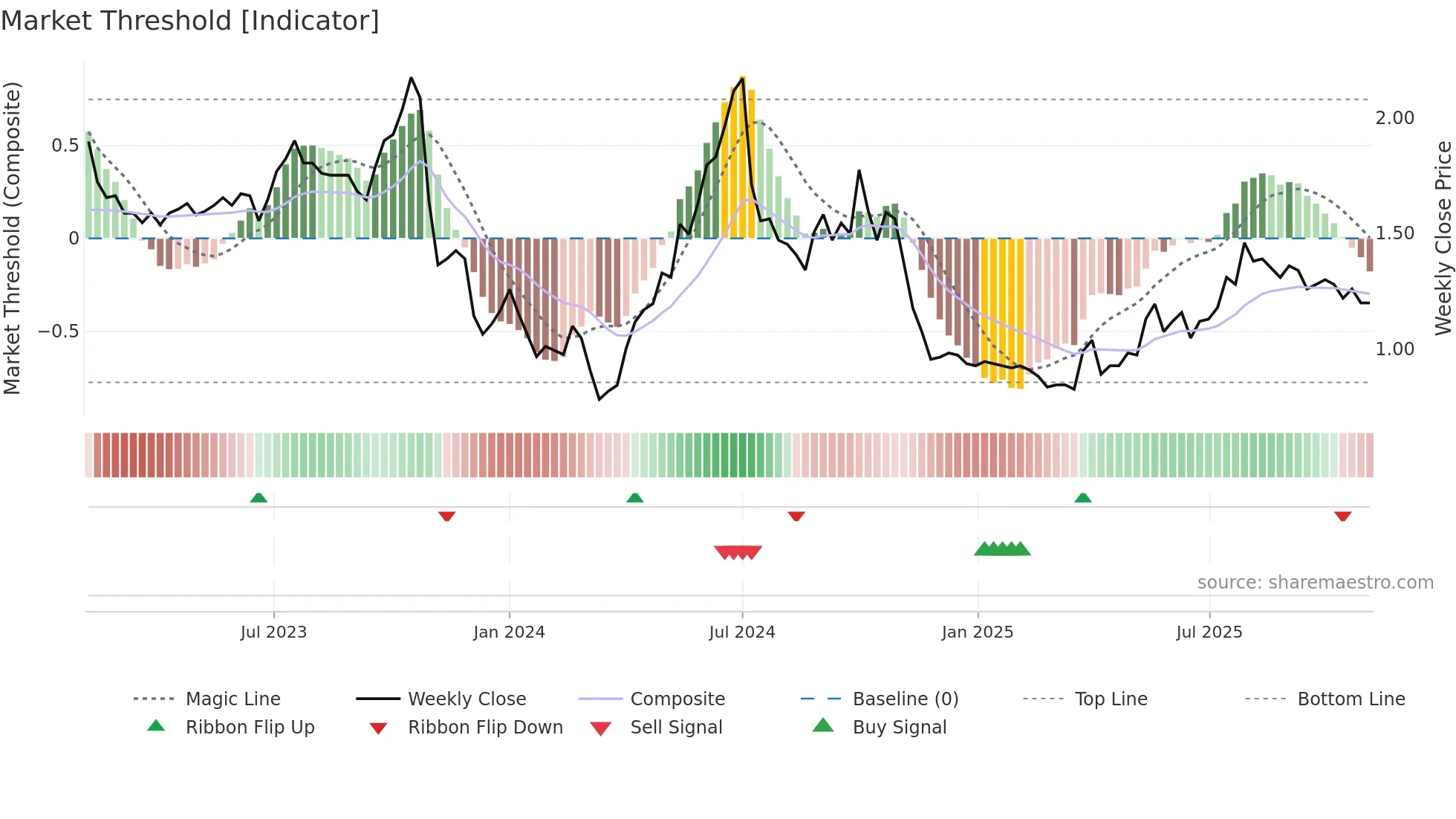 0686 weekly Market Threshold chart