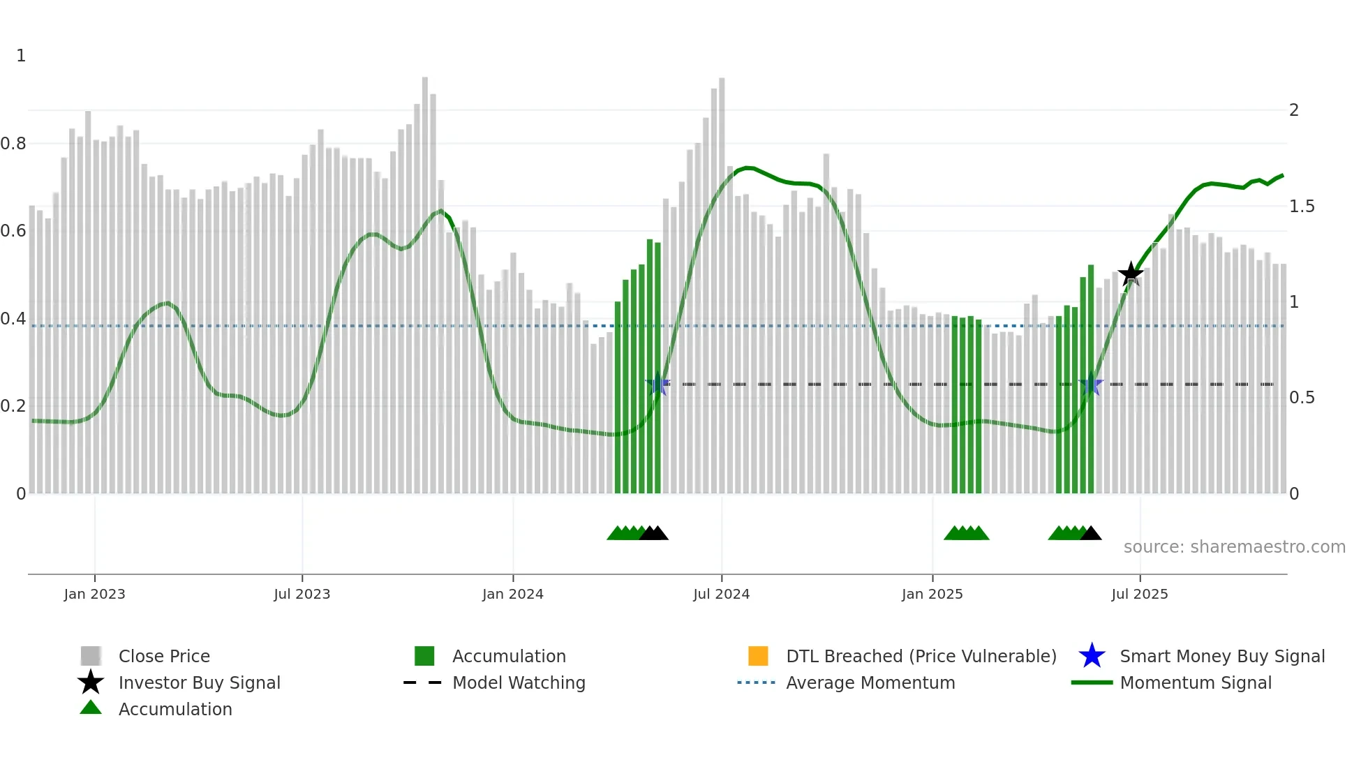 0686 weekly Smart Money chart