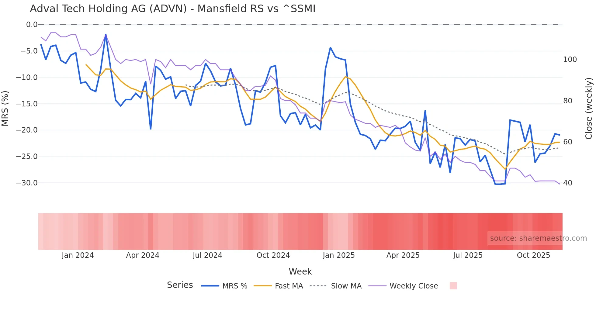 ADVN Mansfield Relative Strength chart