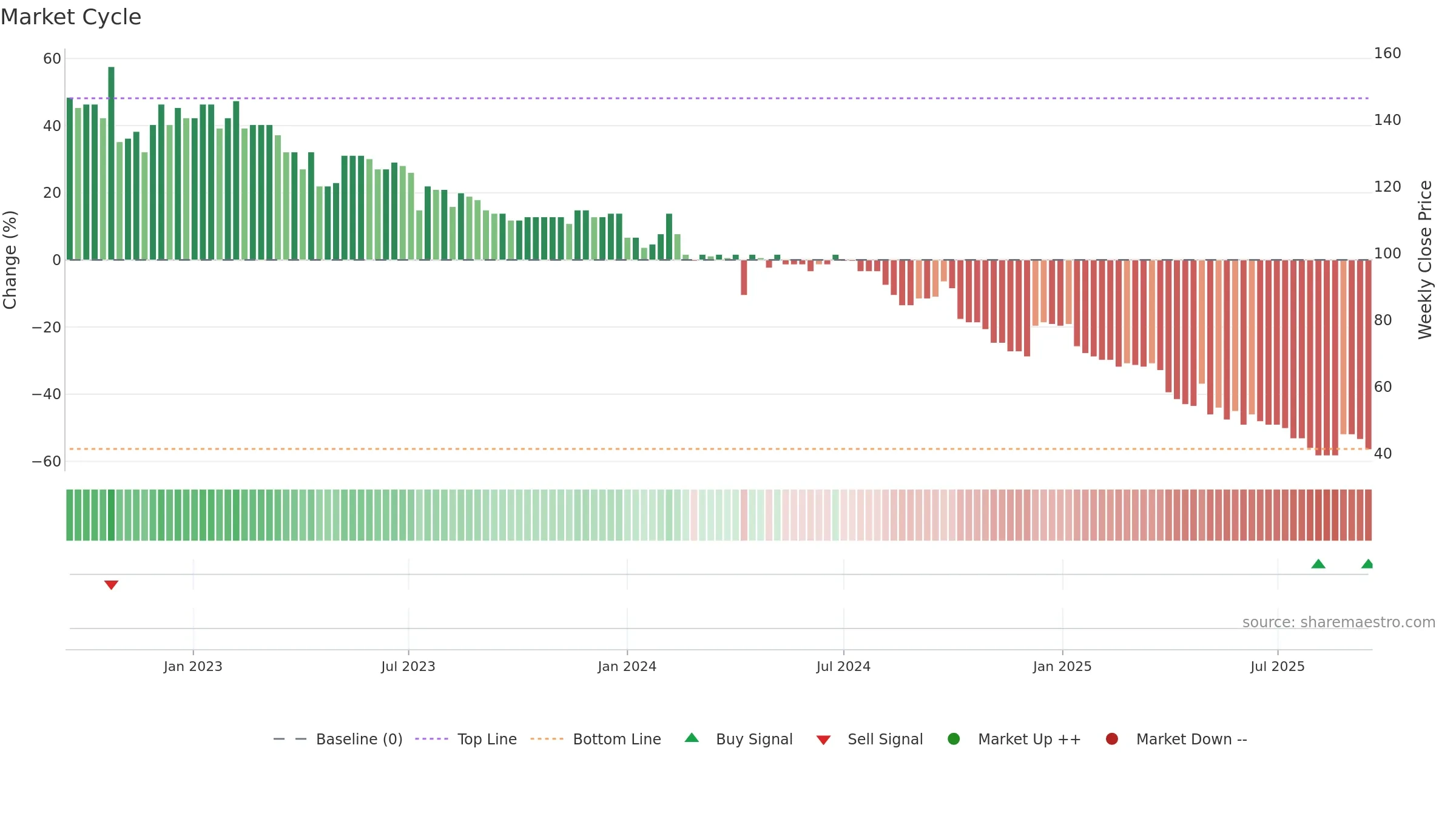 ADVN weekly Market Cycle chart, closing 2025-09-15.
