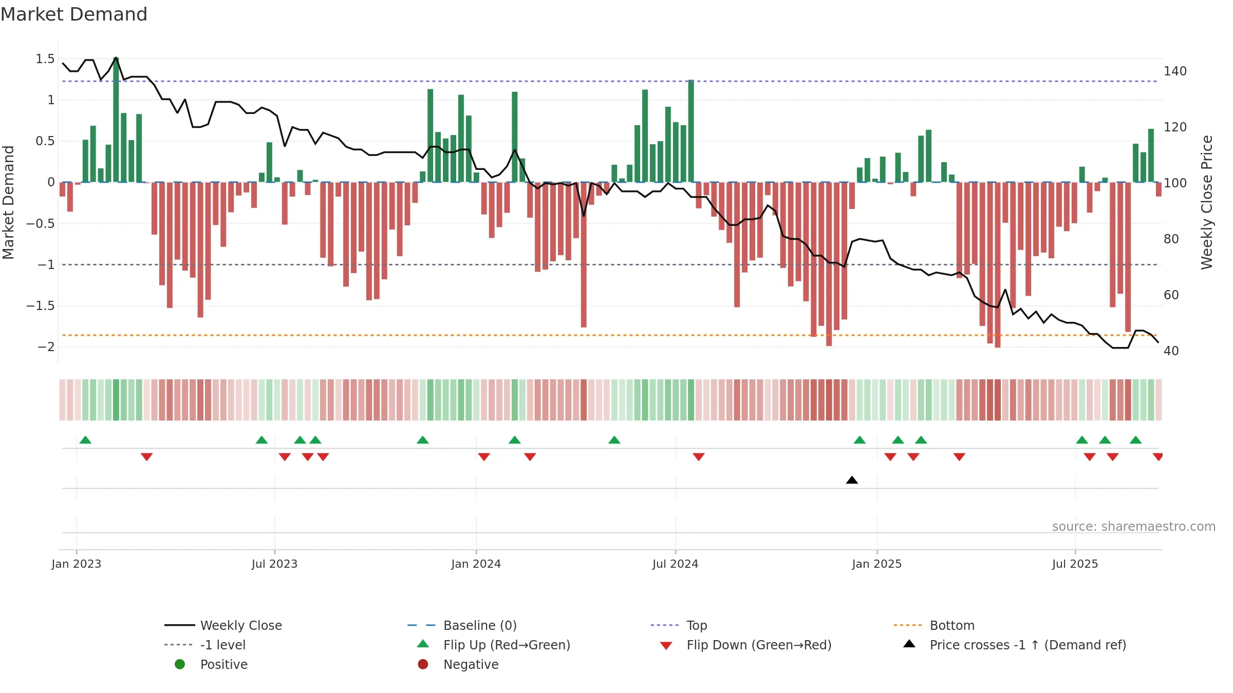 ADVN weekly Market Demand chart, closing 2025-09-15.