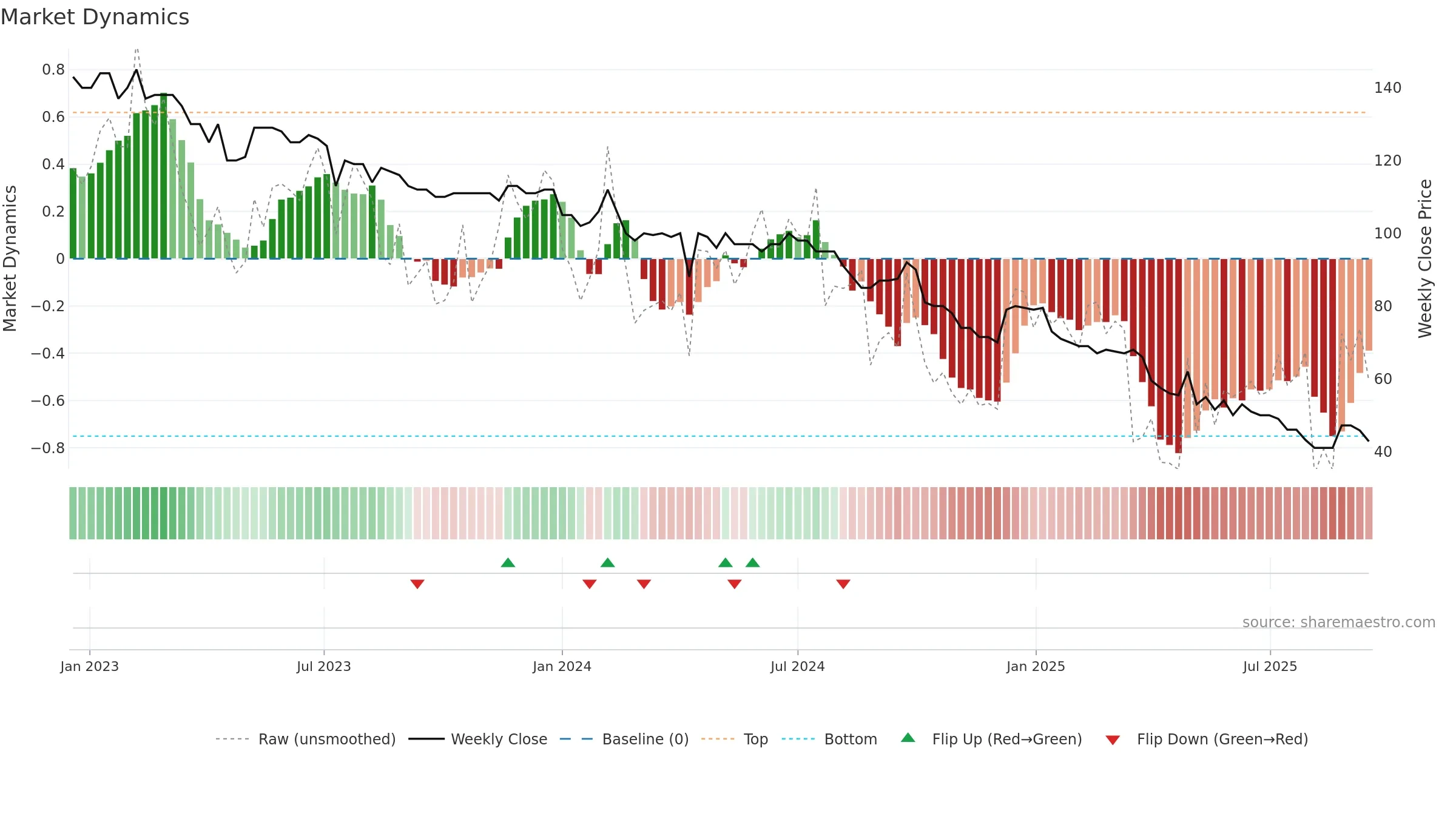 ADVN weekly Market Dynamics chart, closing 2025-09-15.