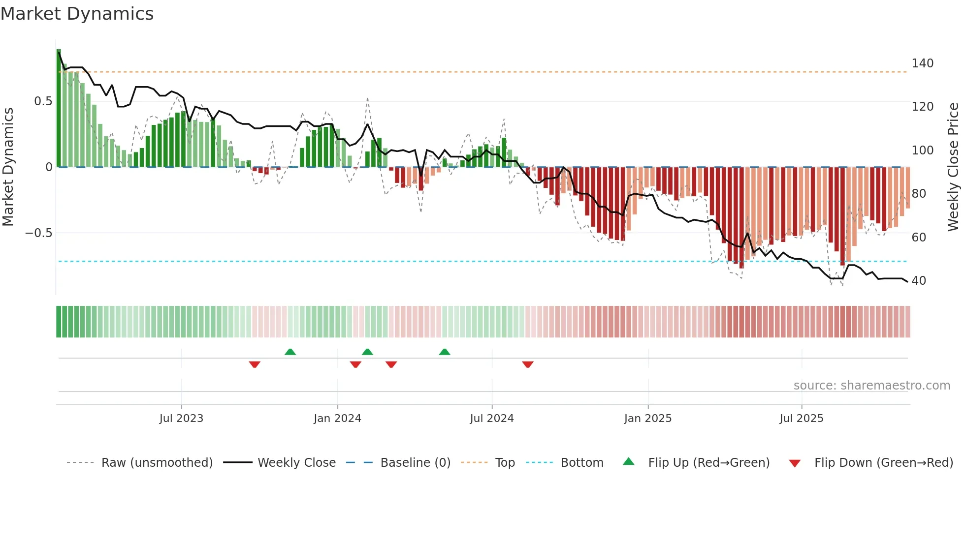 ADVN weekly Market Dynamics chart