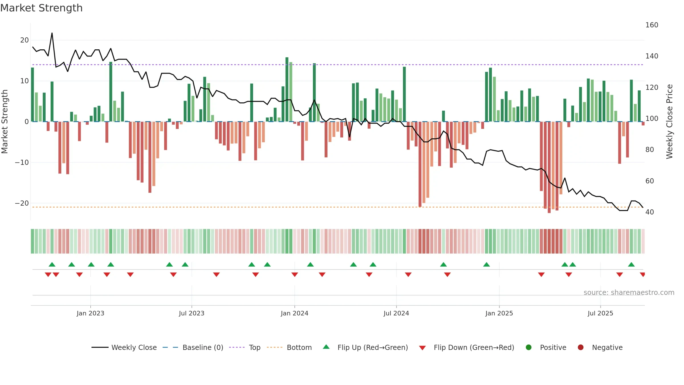 ADVN weekly Market Strength chart, closing 2025-09-15.