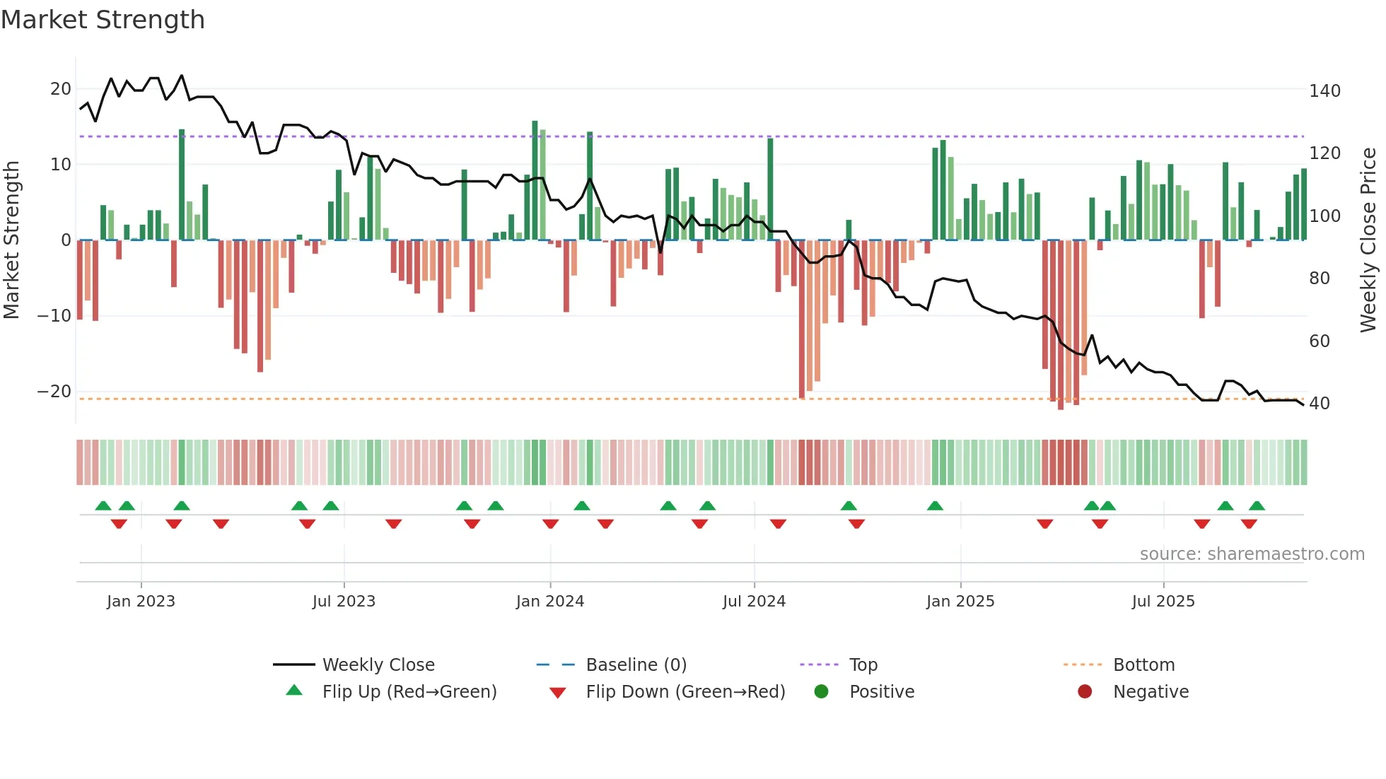 ADVN weekly Market Strength chart