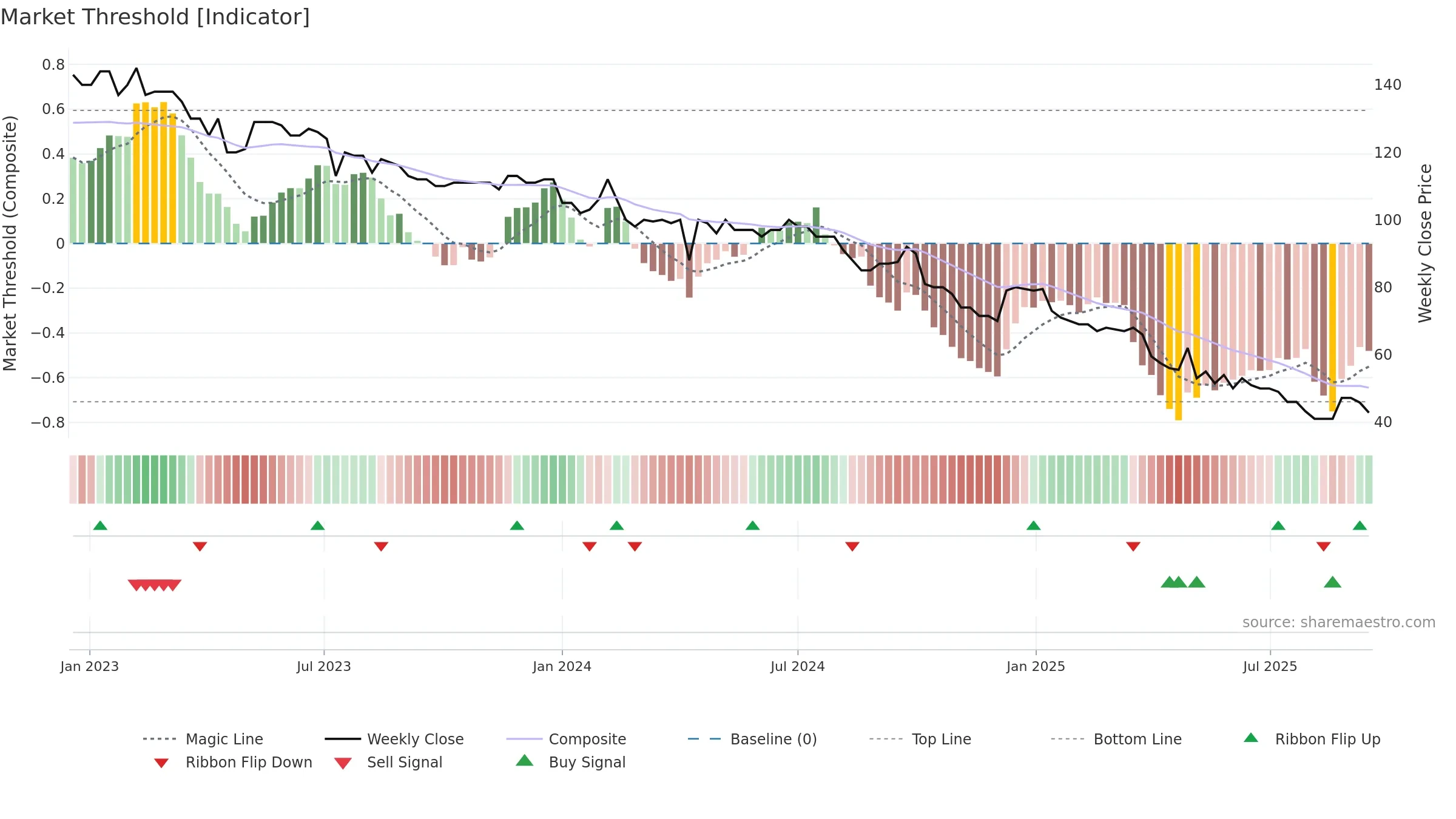 ADVN weekly Market Threshold chart, closing 2025-09-15.