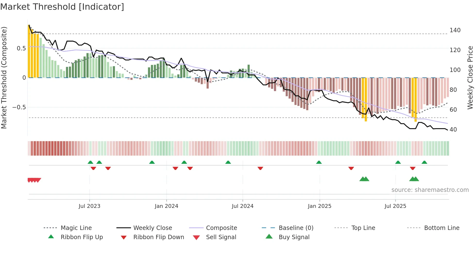 ADVN weekly Market Threshold chart