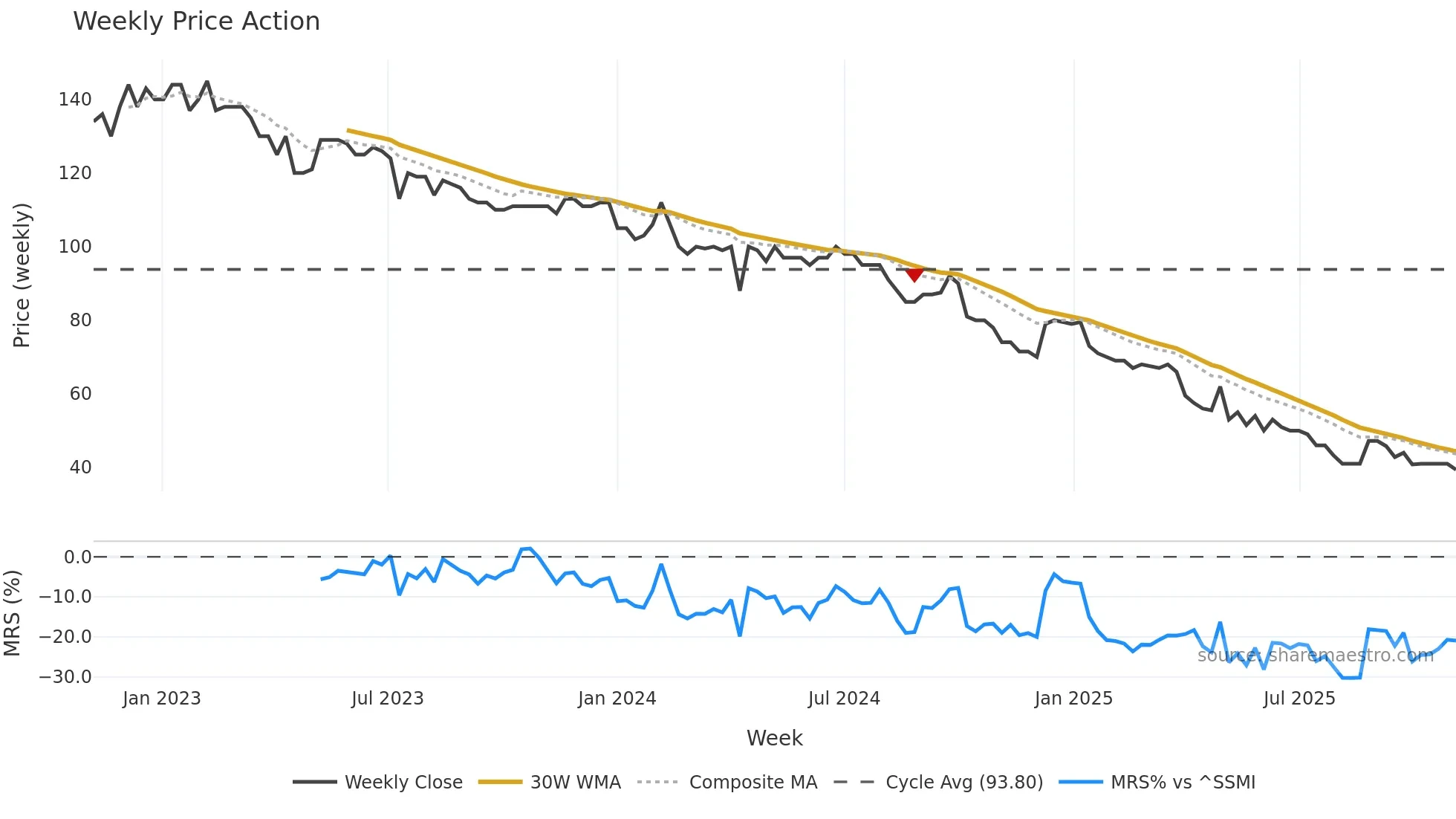 ADVN weekly Price Action chart, closing 2025-11-03
