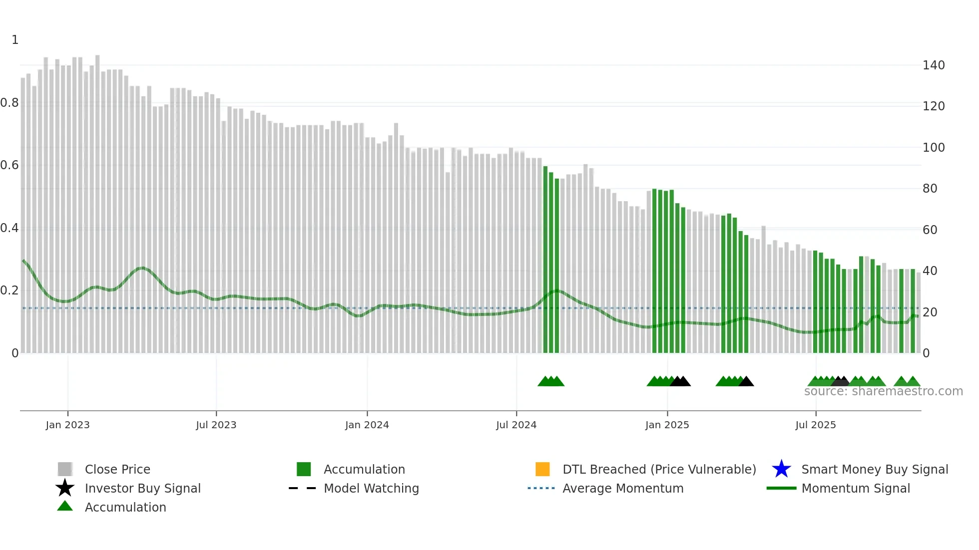 ADVN weekly Smart Money chart