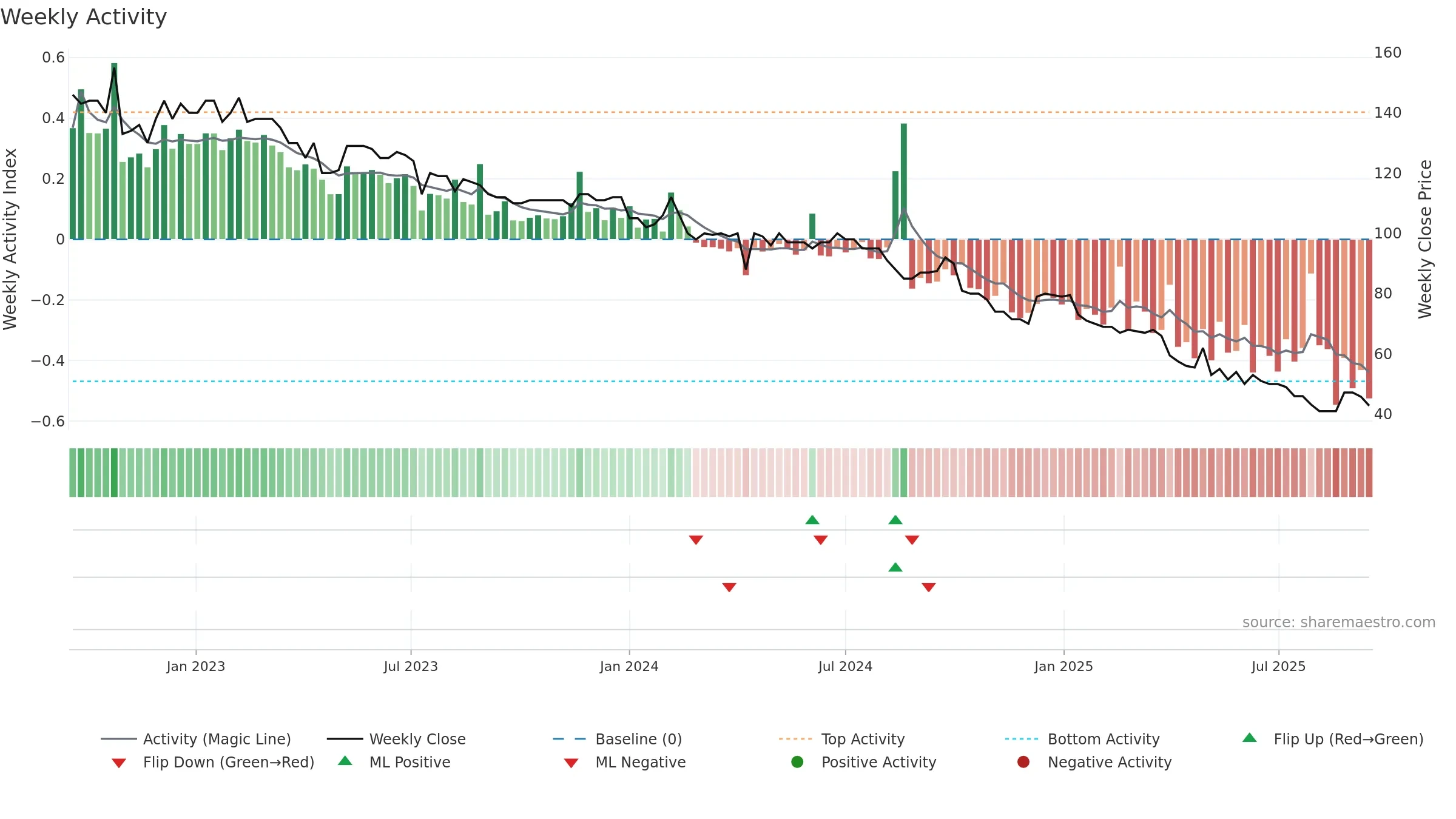 ADVN weekly Activity chart, closing 2025-09-15.