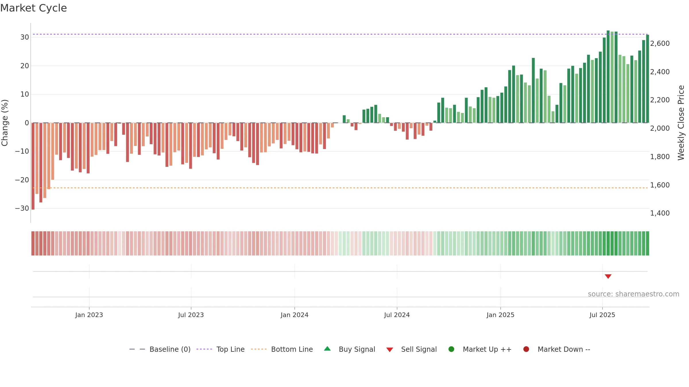 WEIR weekly Market Cycle chart, closing 2025-09-19.