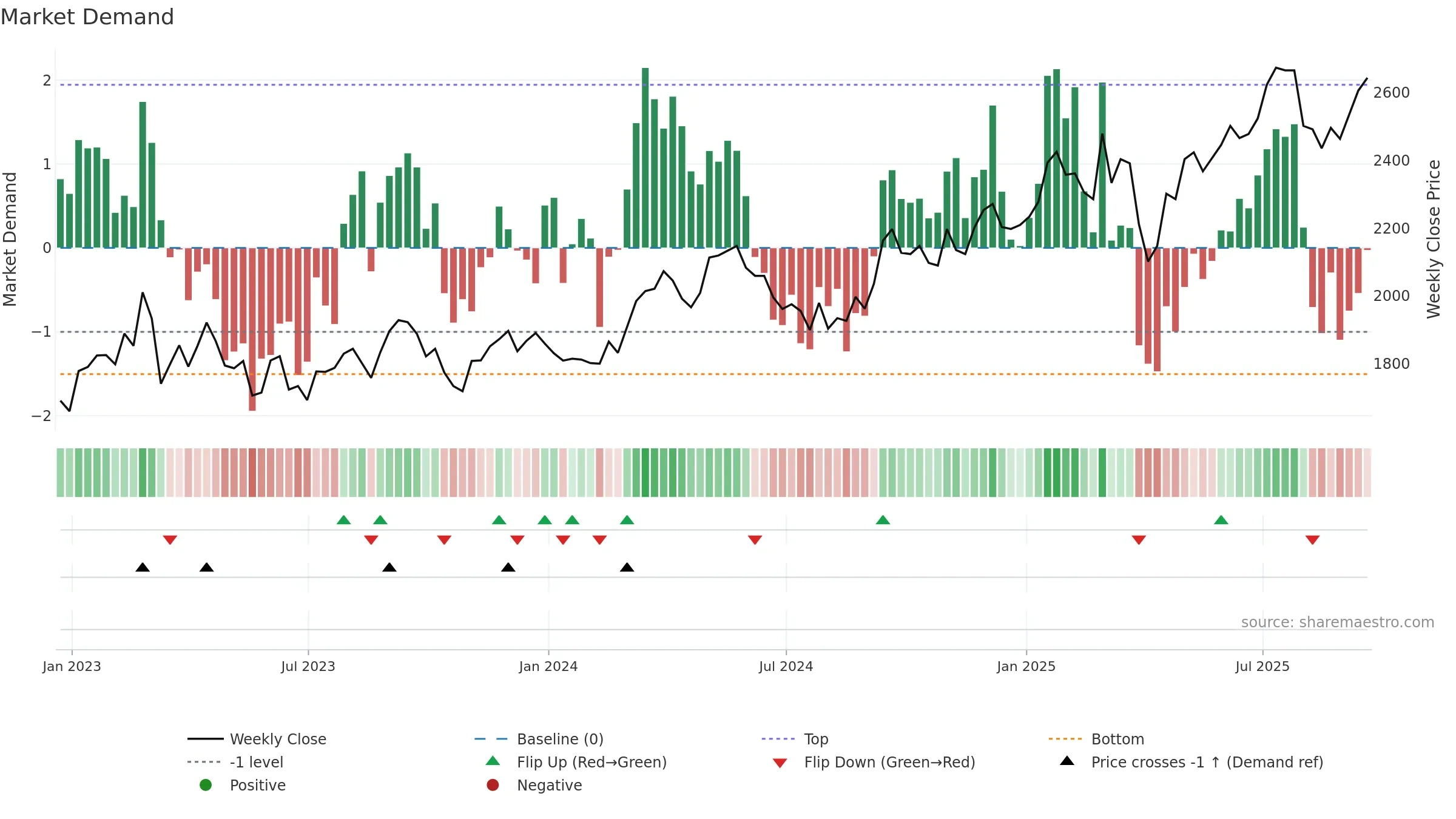 WEIR weekly Market Demand chart, closing 2025-09-19.