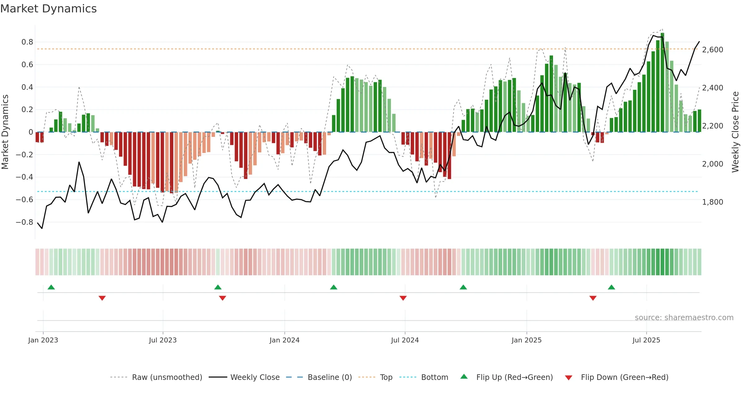 WEIR weekly Market Dynamics chart, closing 2025-09-19.