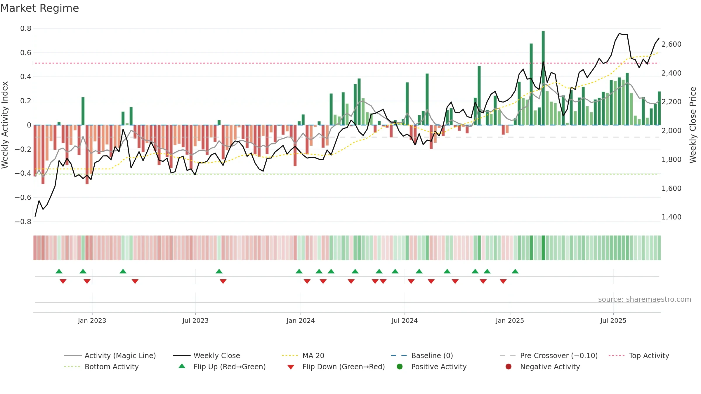 WEIR weekly Market Snapshot chart, closing 2025-09-19.