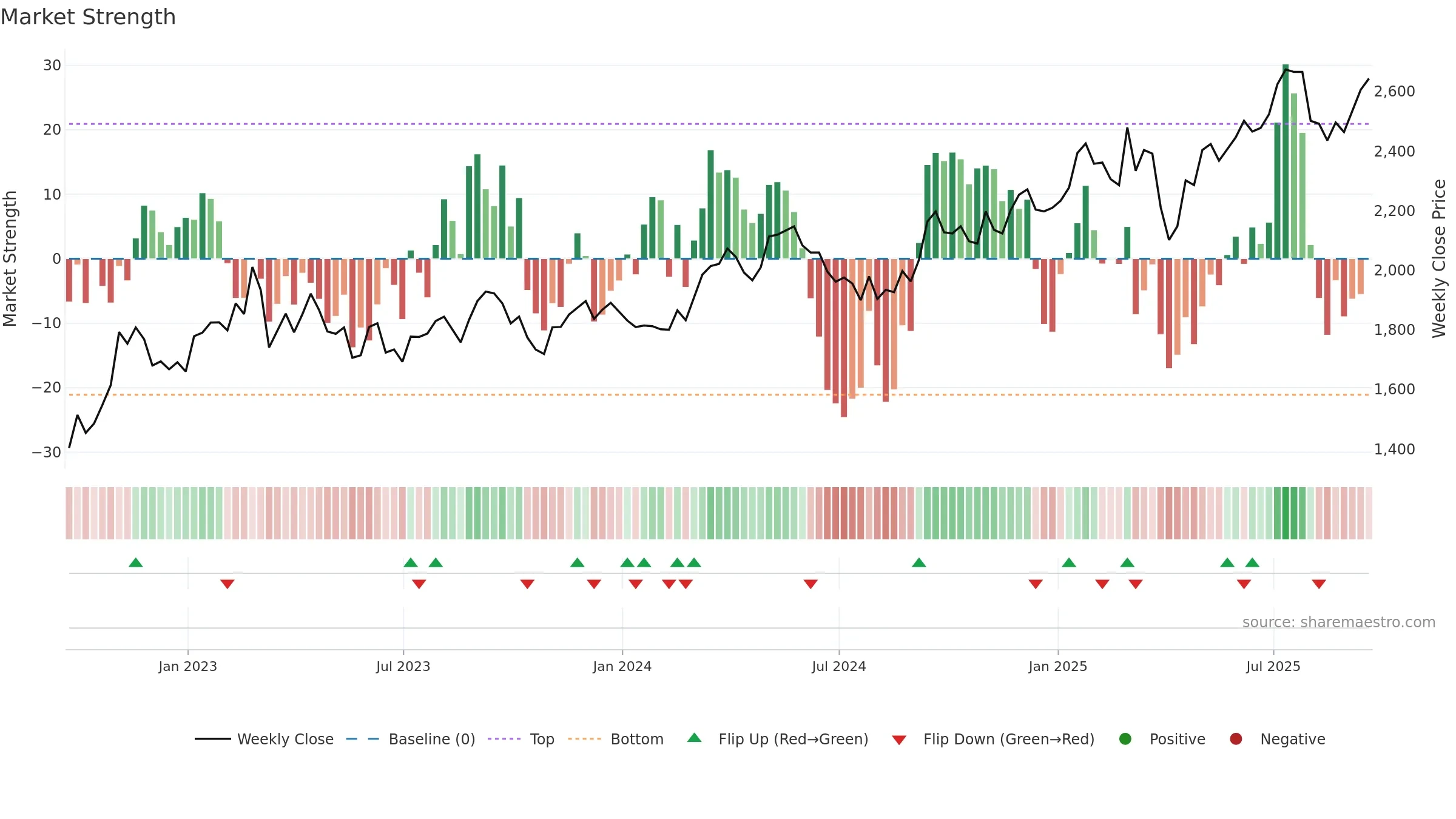 WEIR weekly Market Strength chart, closing 2025-09-19.