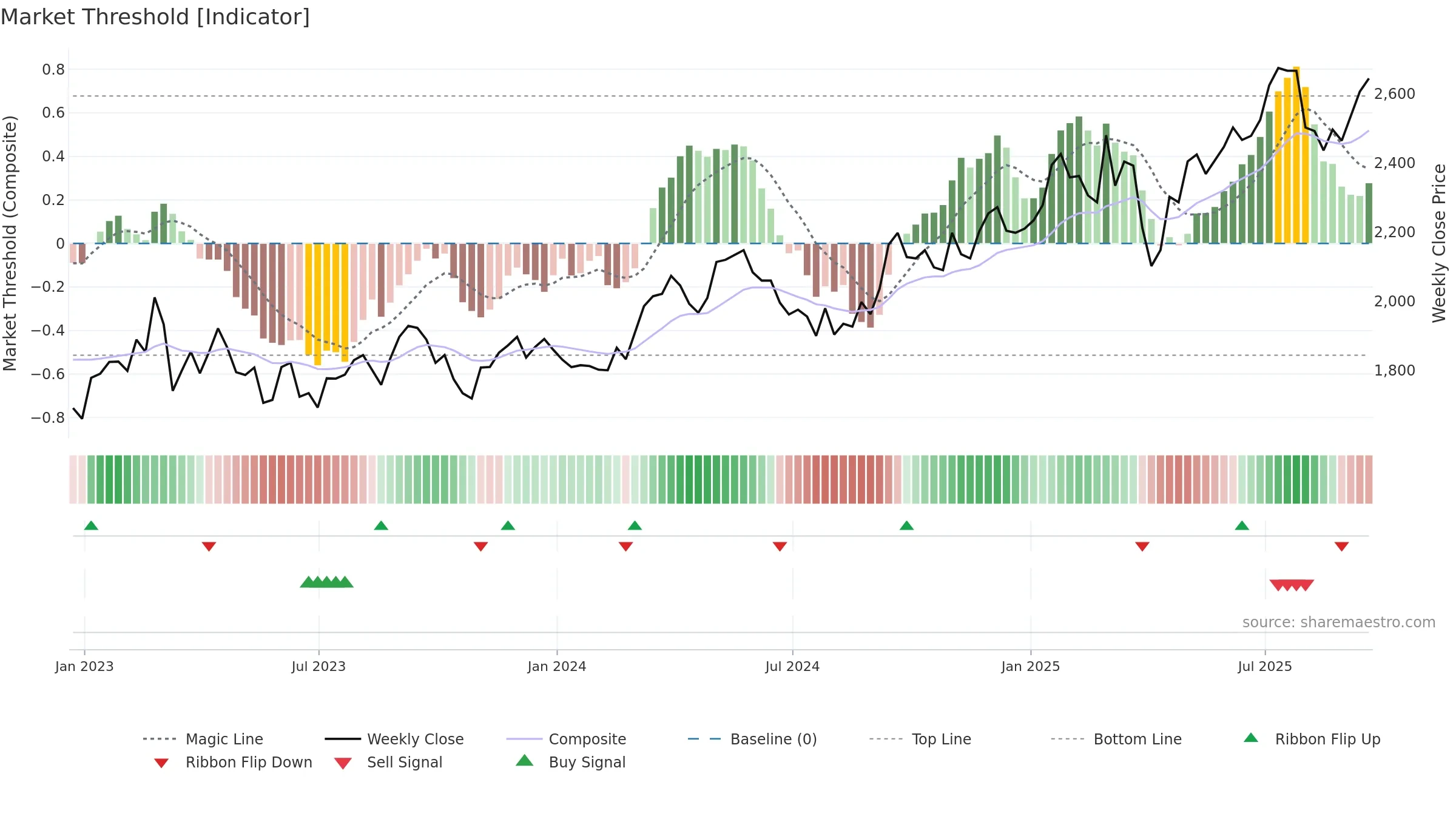 WEIR weekly Market Threshold chart, closing 2025-09-19.