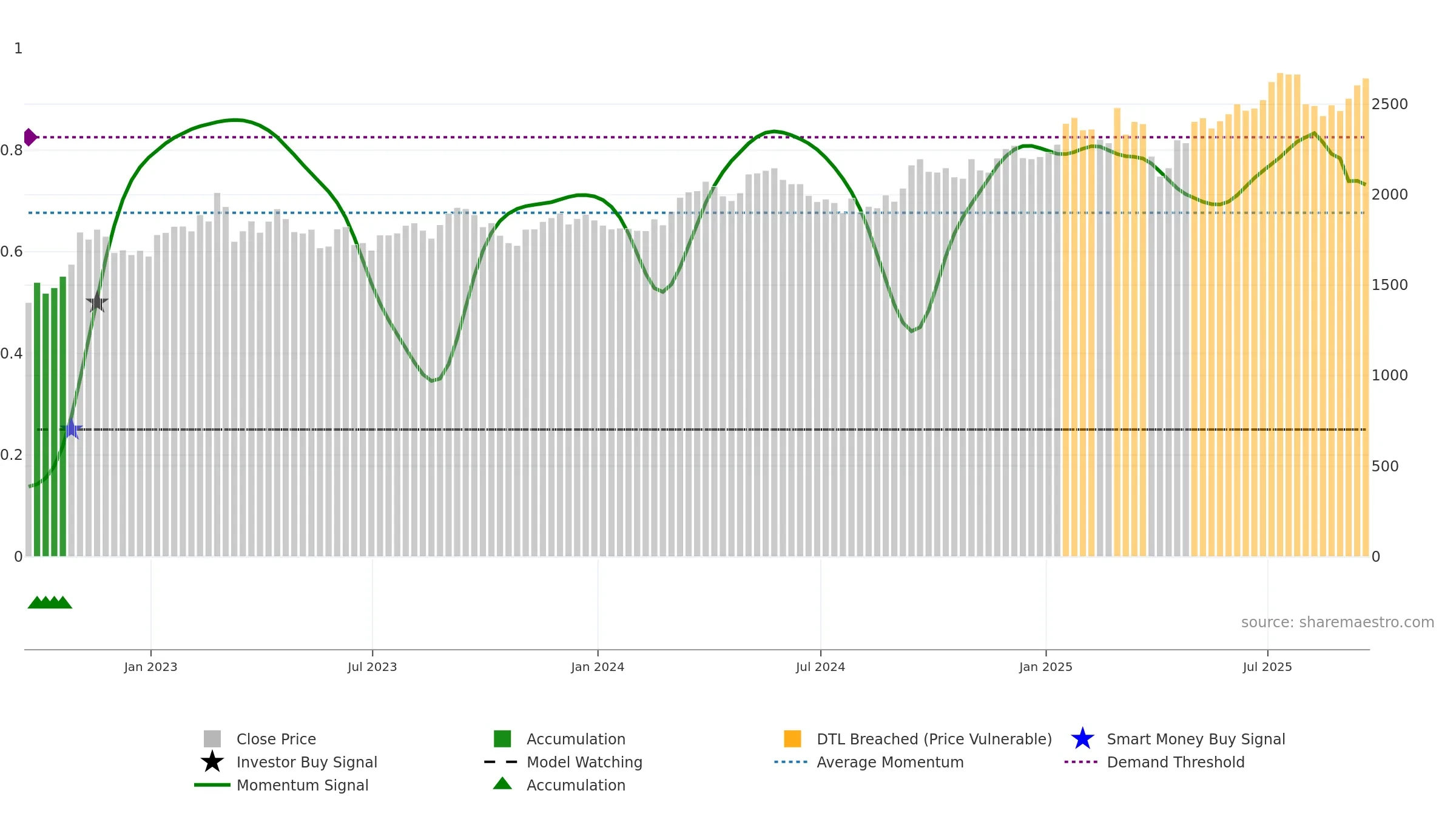 WEIR weekly Smart Money chart, closing 2025-09-19.