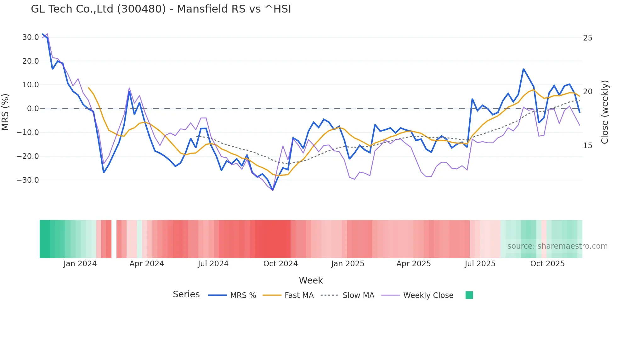 300480 Mansfield Relative Strength chart