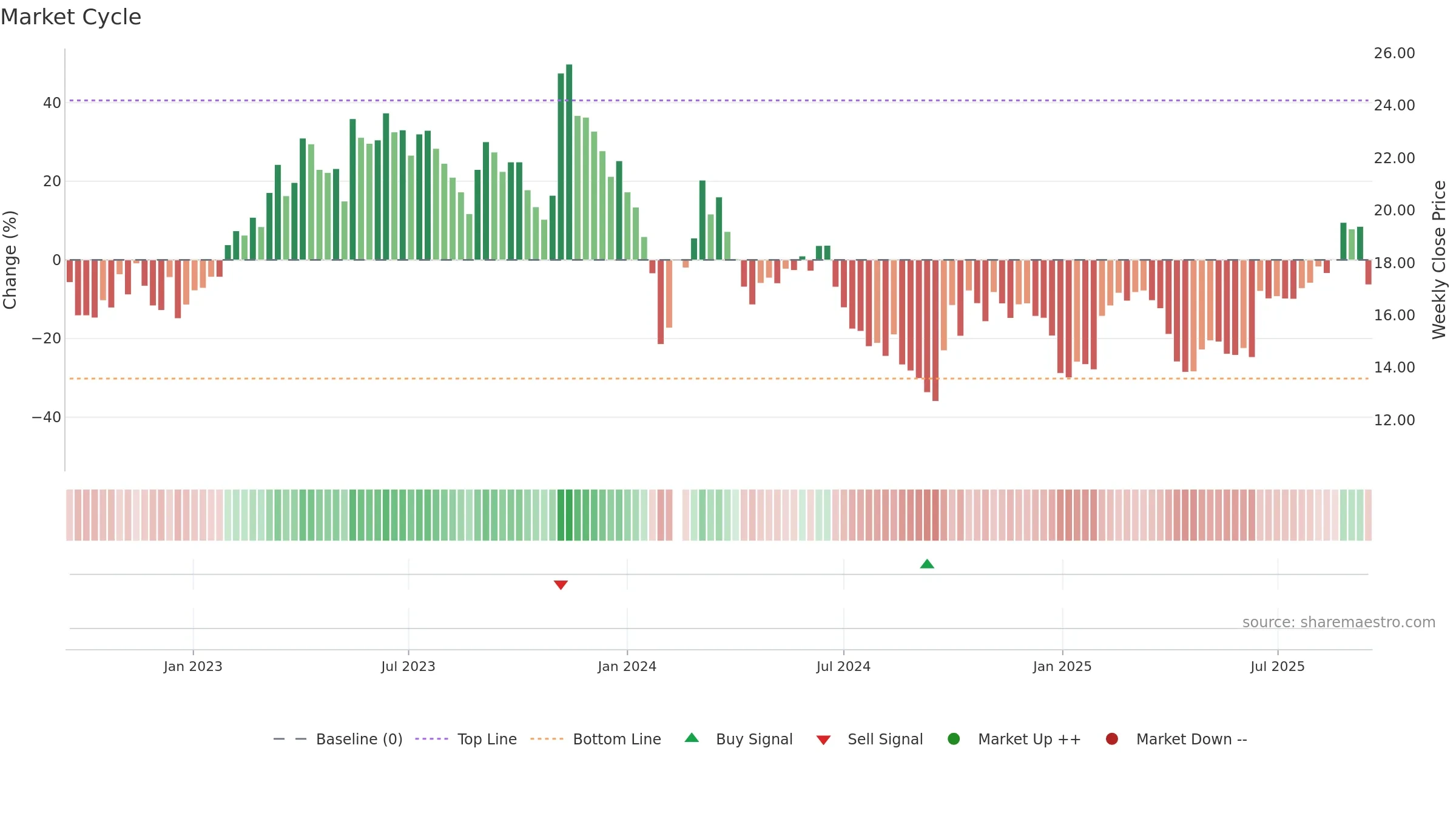 300480 weekly Market Cycle chart, closing 2025-09-15.