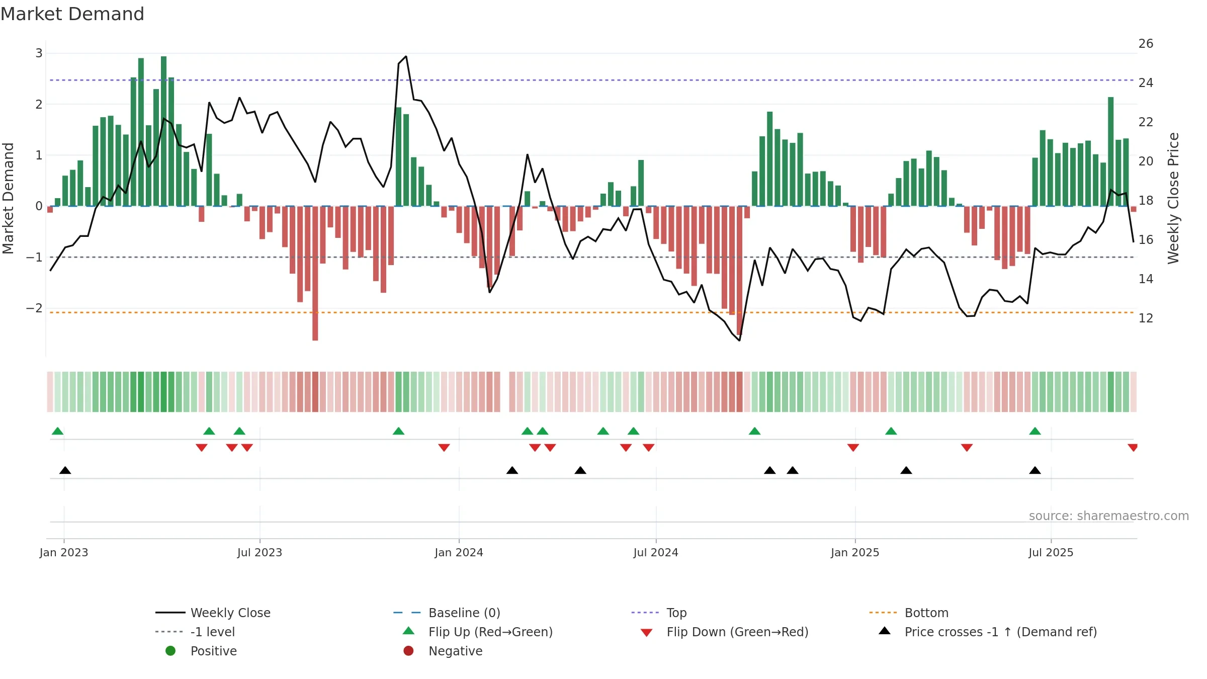 300480 weekly Market Demand chart, closing 2025-09-15.