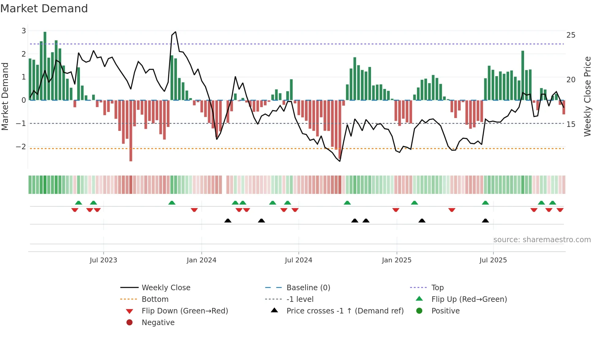 300480 weekly Market Demand chart