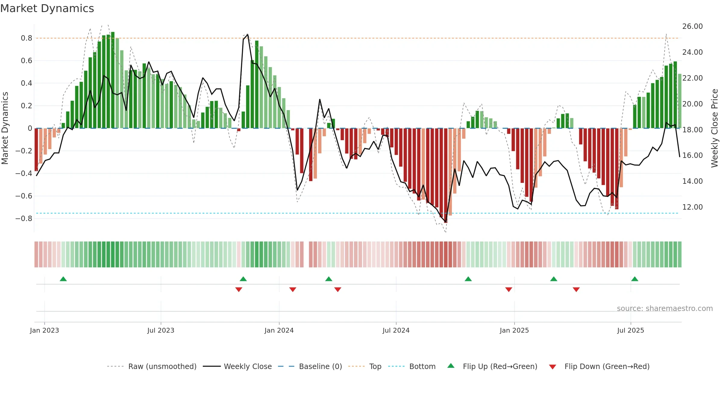 300480 weekly Market Dynamics chart, closing 2025-09-15.