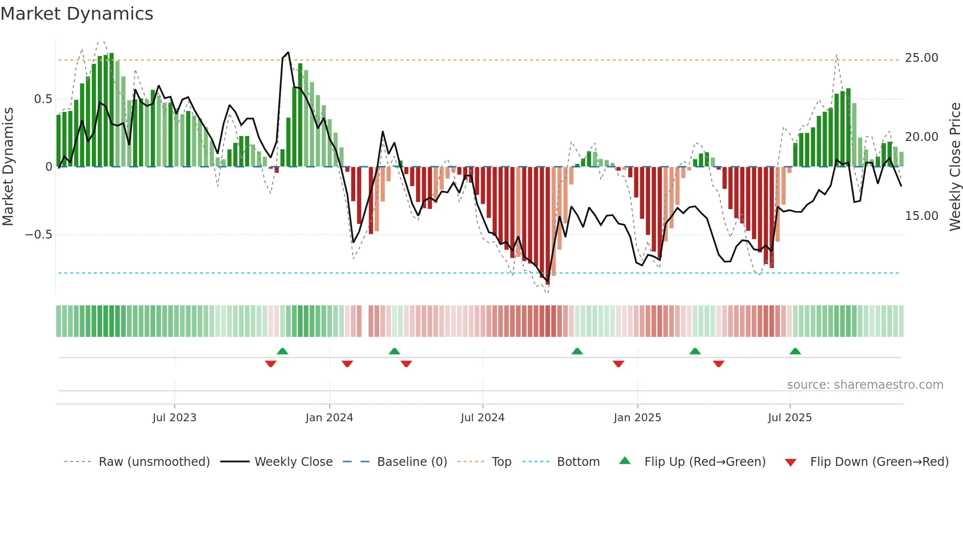 300480 weekly Market Dynamics chart