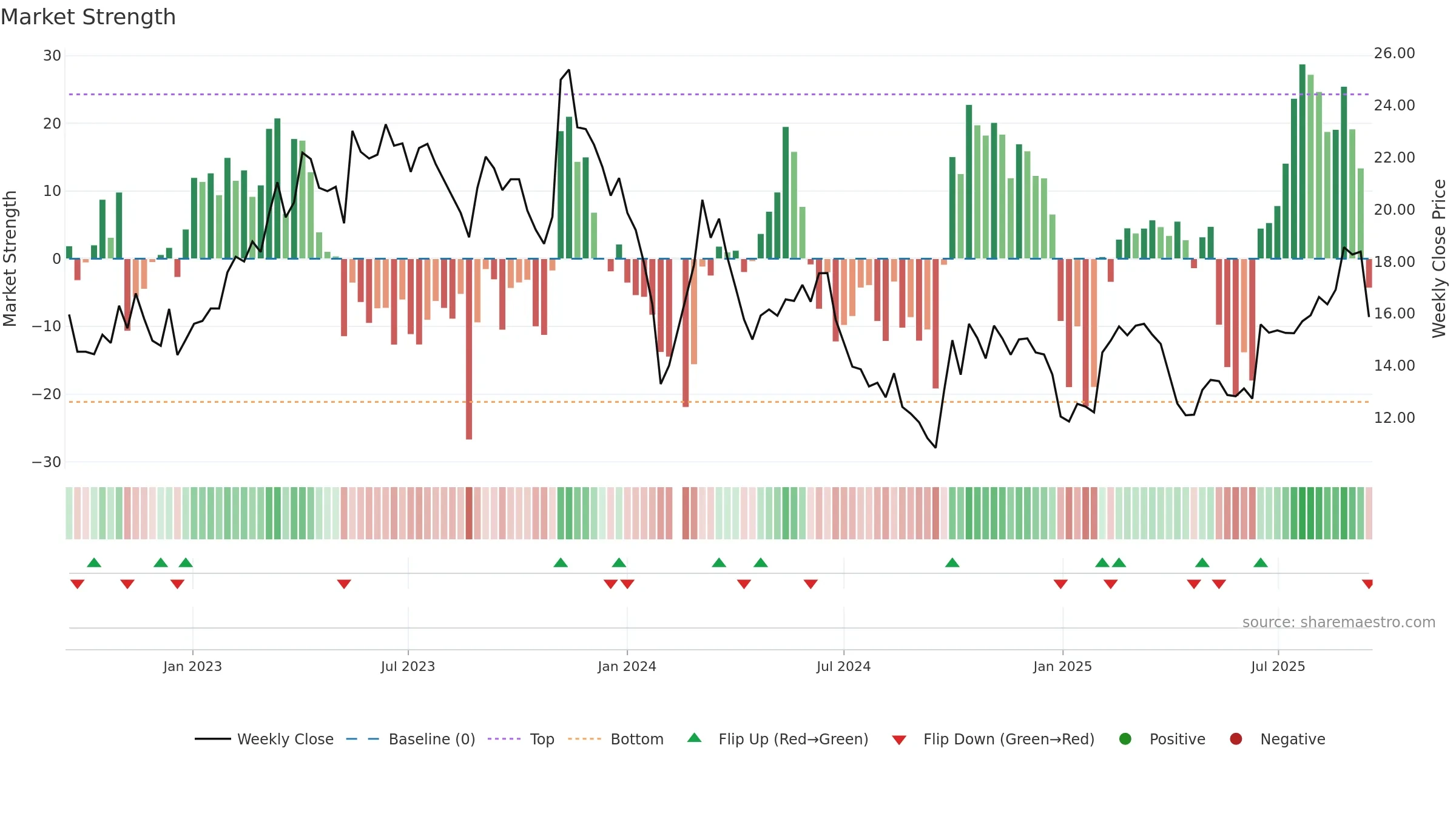 300480 weekly Market Strength chart, closing 2025-09-15.