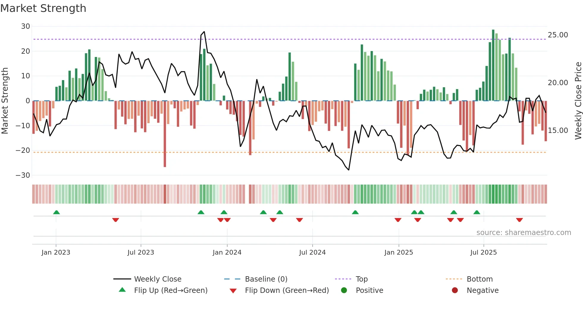 300480 weekly Market Strength chart