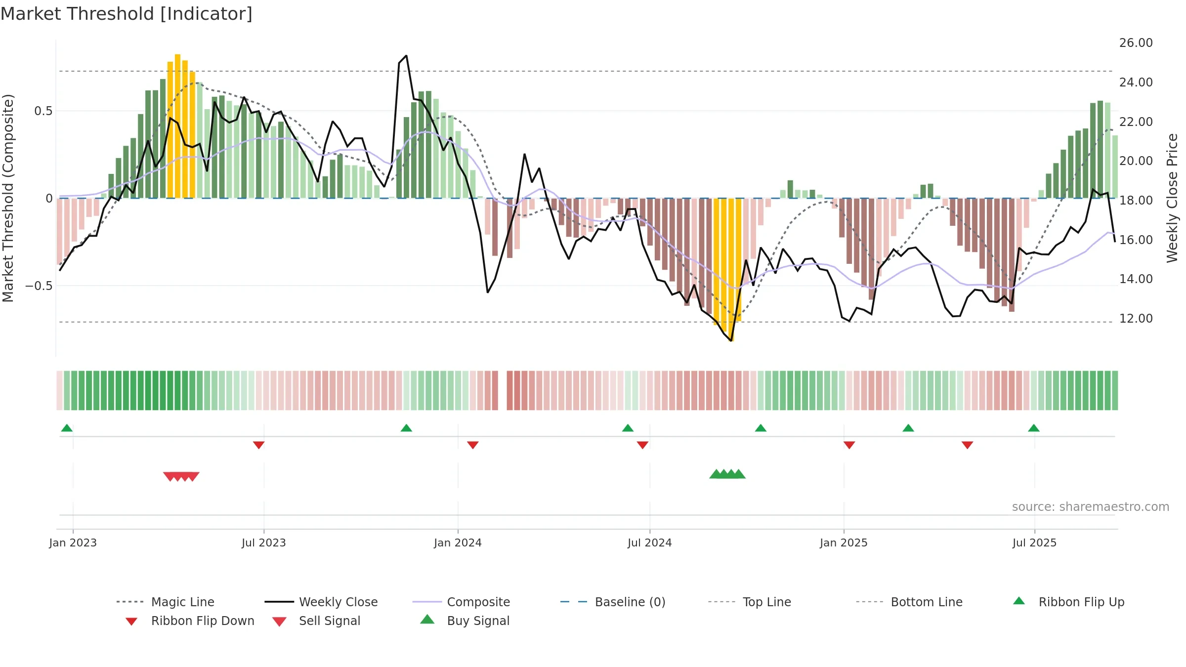 300480 weekly Market Threshold chart, closing 2025-09-15.