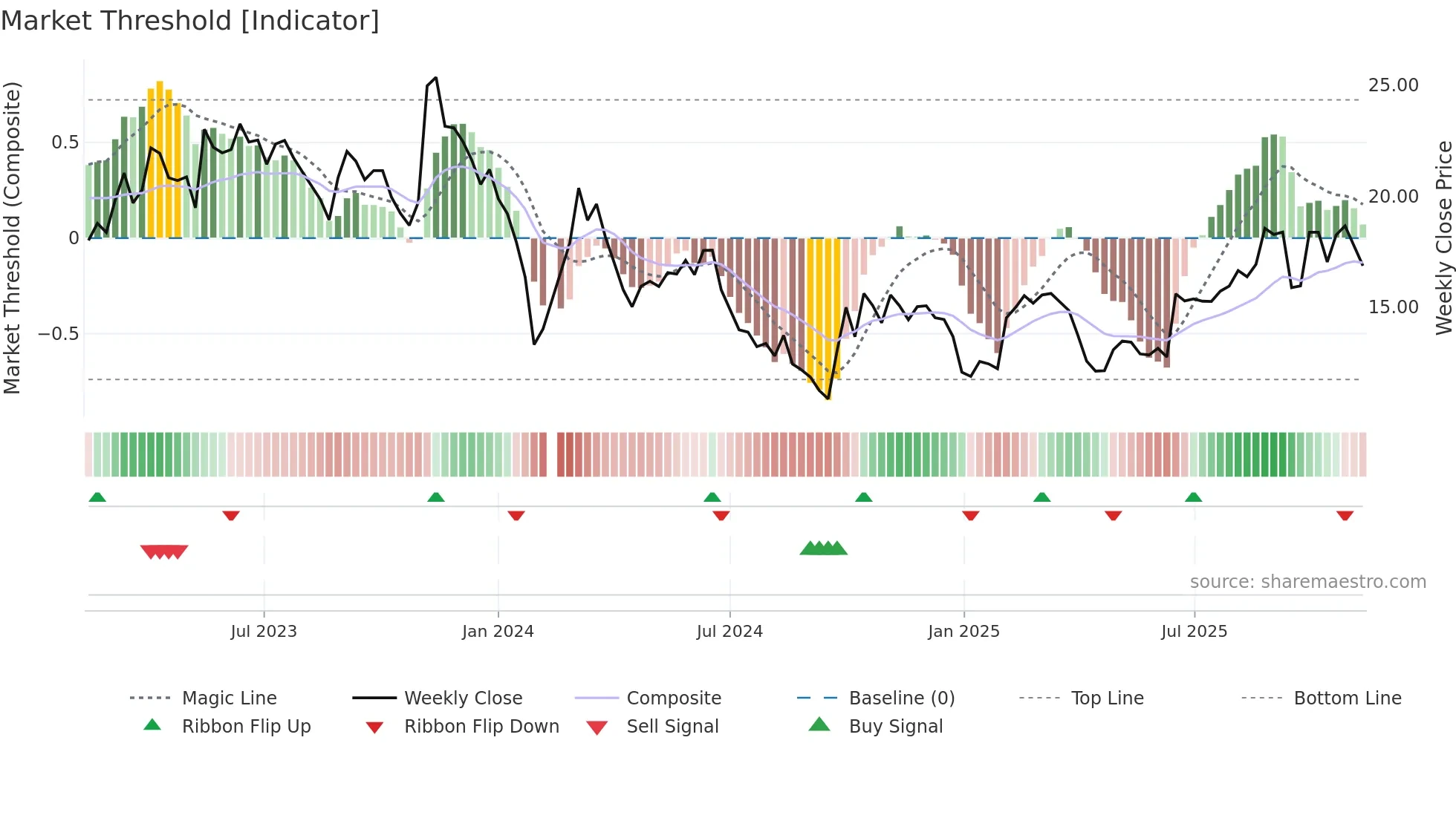 300480 weekly Market Threshold chart