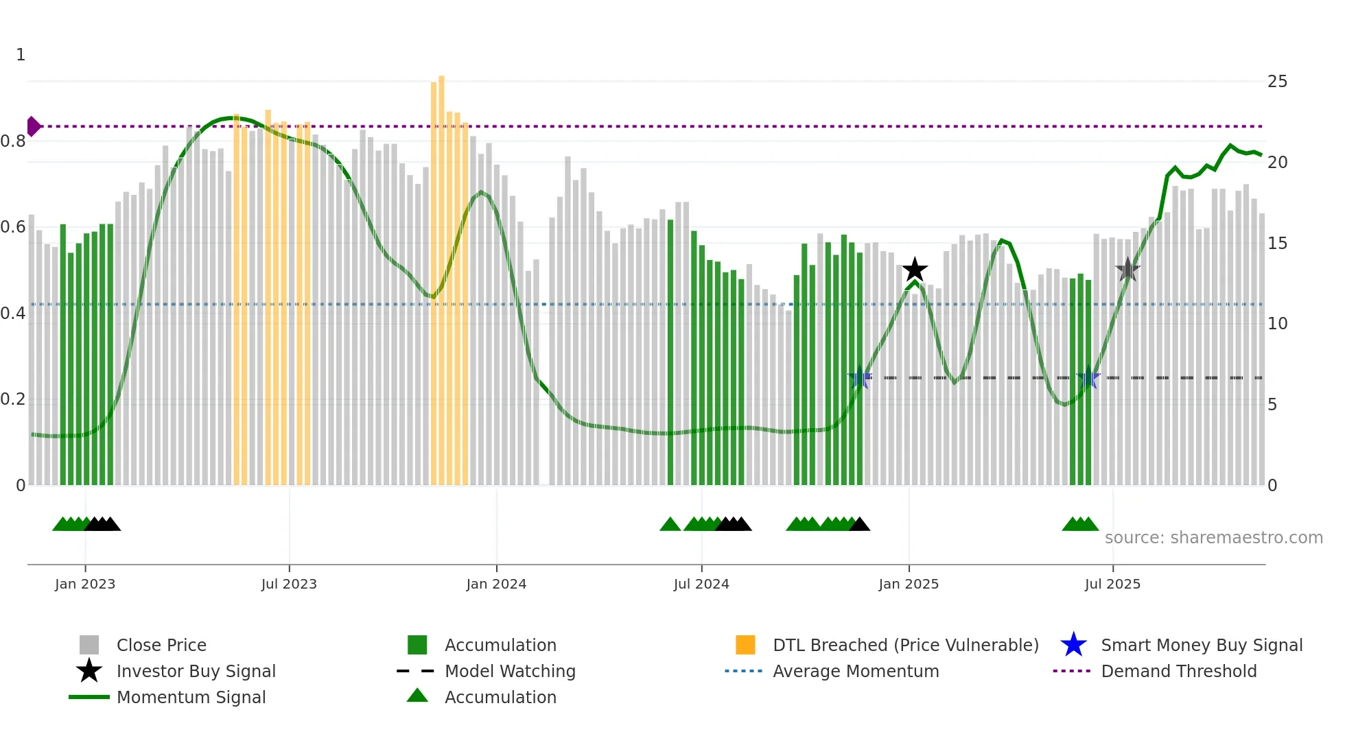 300480 weekly Smart Money chart