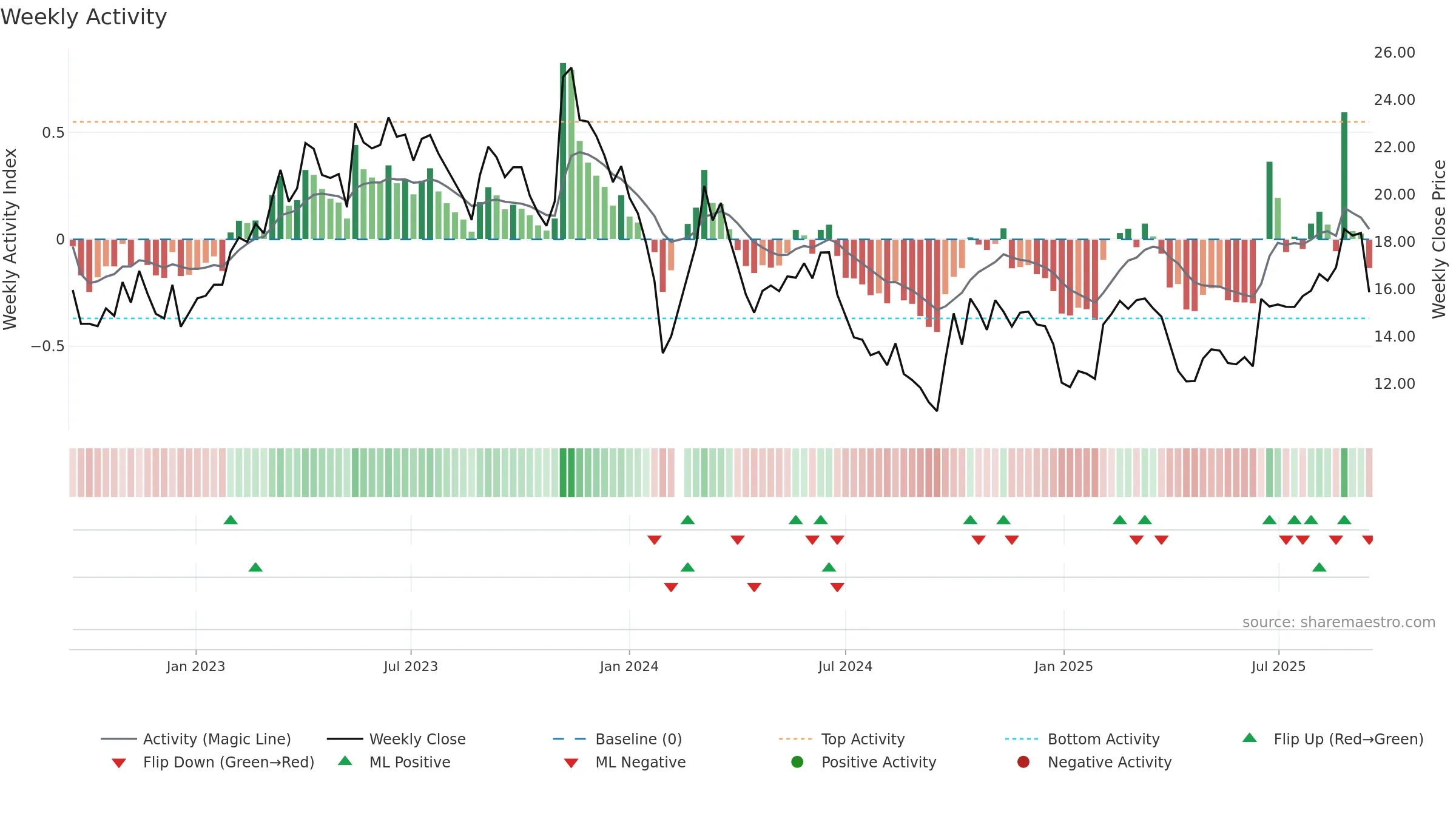 300480 weekly Activity chart, closing 2025-09-15.