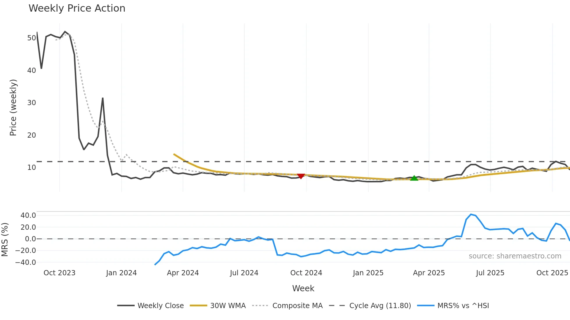 9885 weekly Price Action chart, closing 2025-10-27